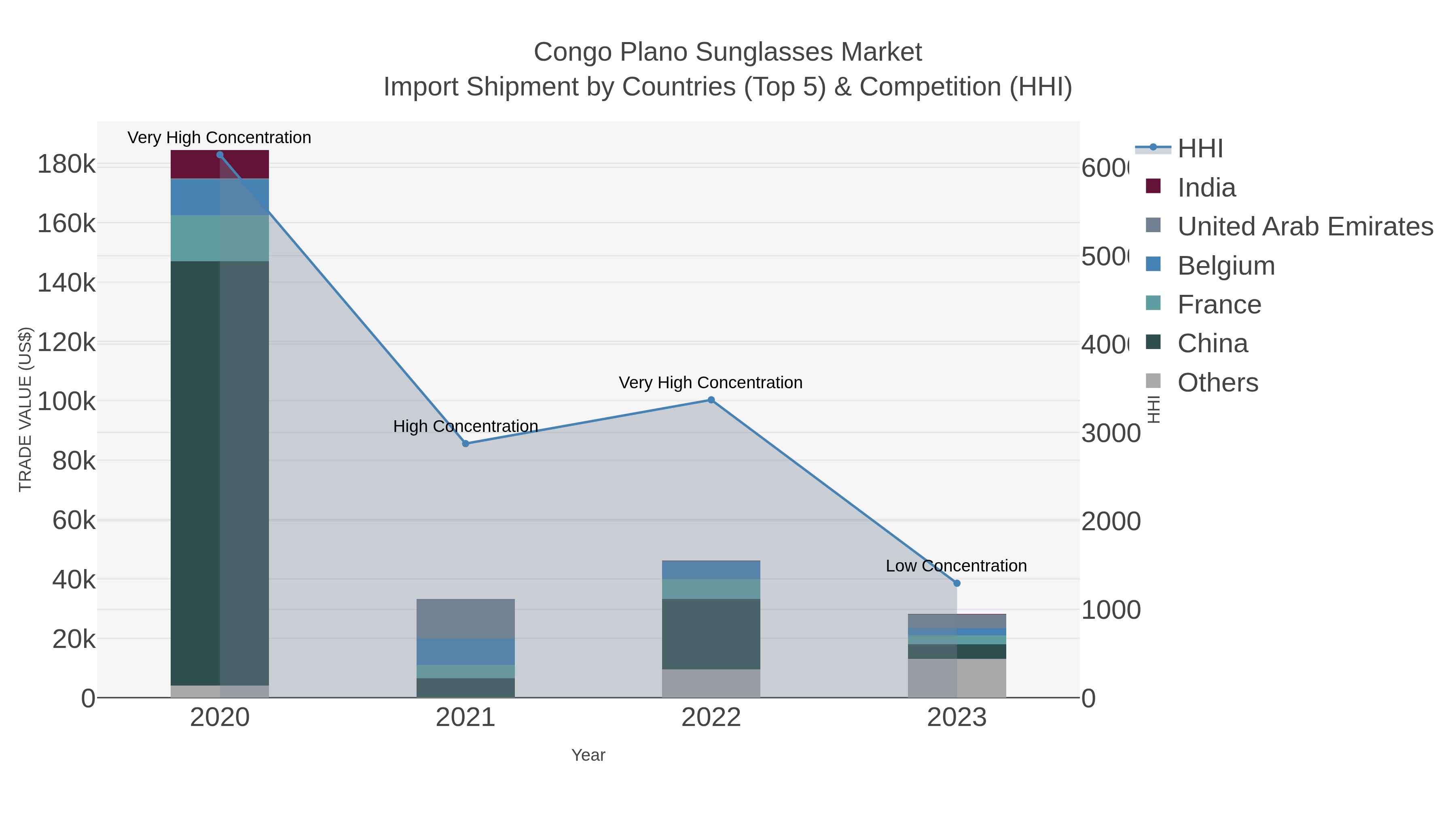 Congo Plano Sunglasses Market Import Shipment by Countries (Top 5) & Competition (HHI)