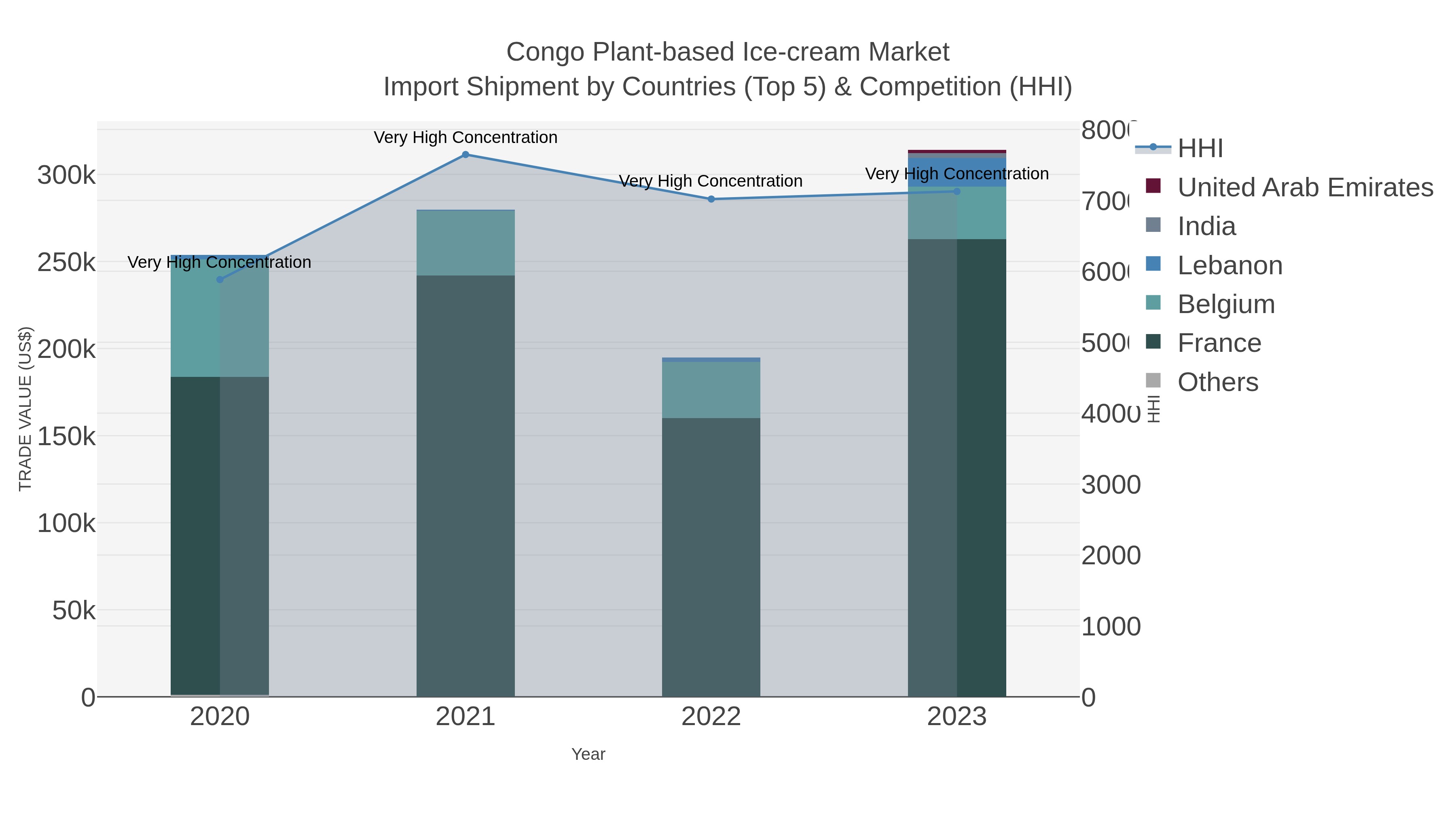 Congo Plant-based Ice-cream Market Import Shipment by Countries (Top 5) & Competition (HHI)