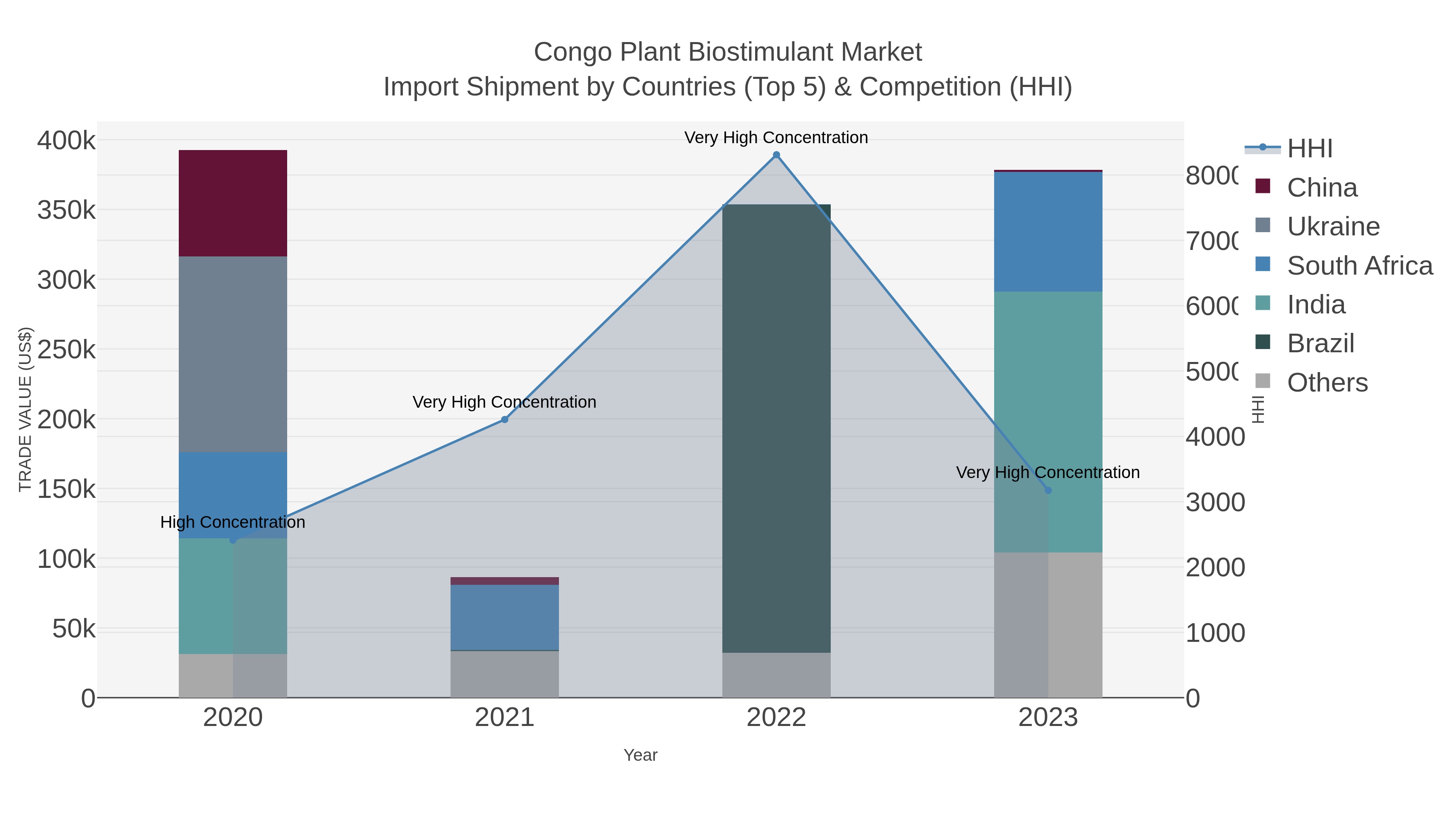Congo Plant Biostimulant Market Import Shipment by Countries (Top 5) & Competition (HHI)