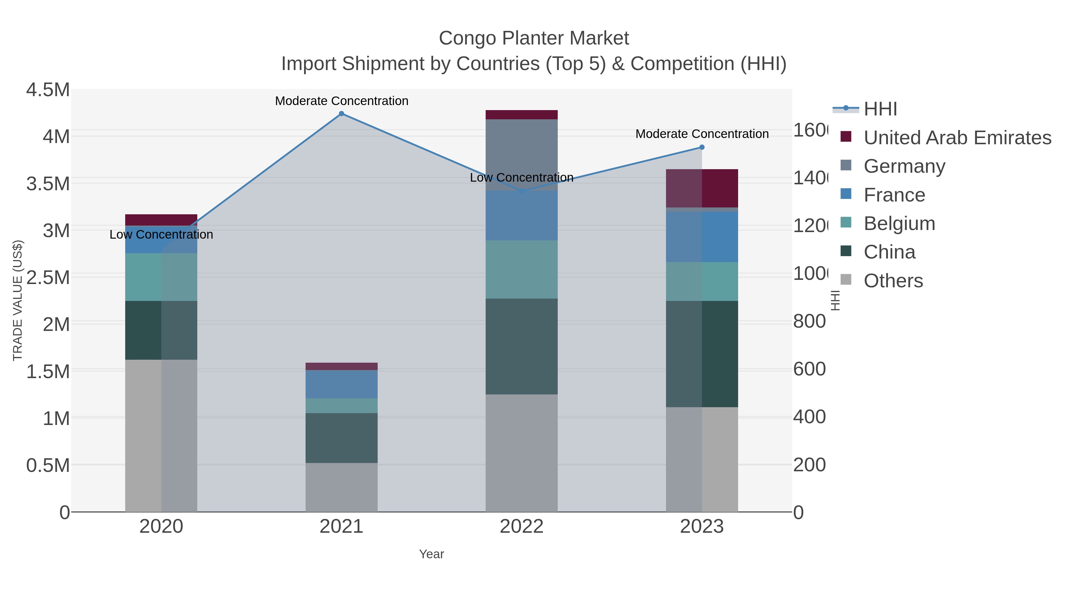 Congo Planter Market Import Shipment by Countries (Top 5) & Competition (HHI)