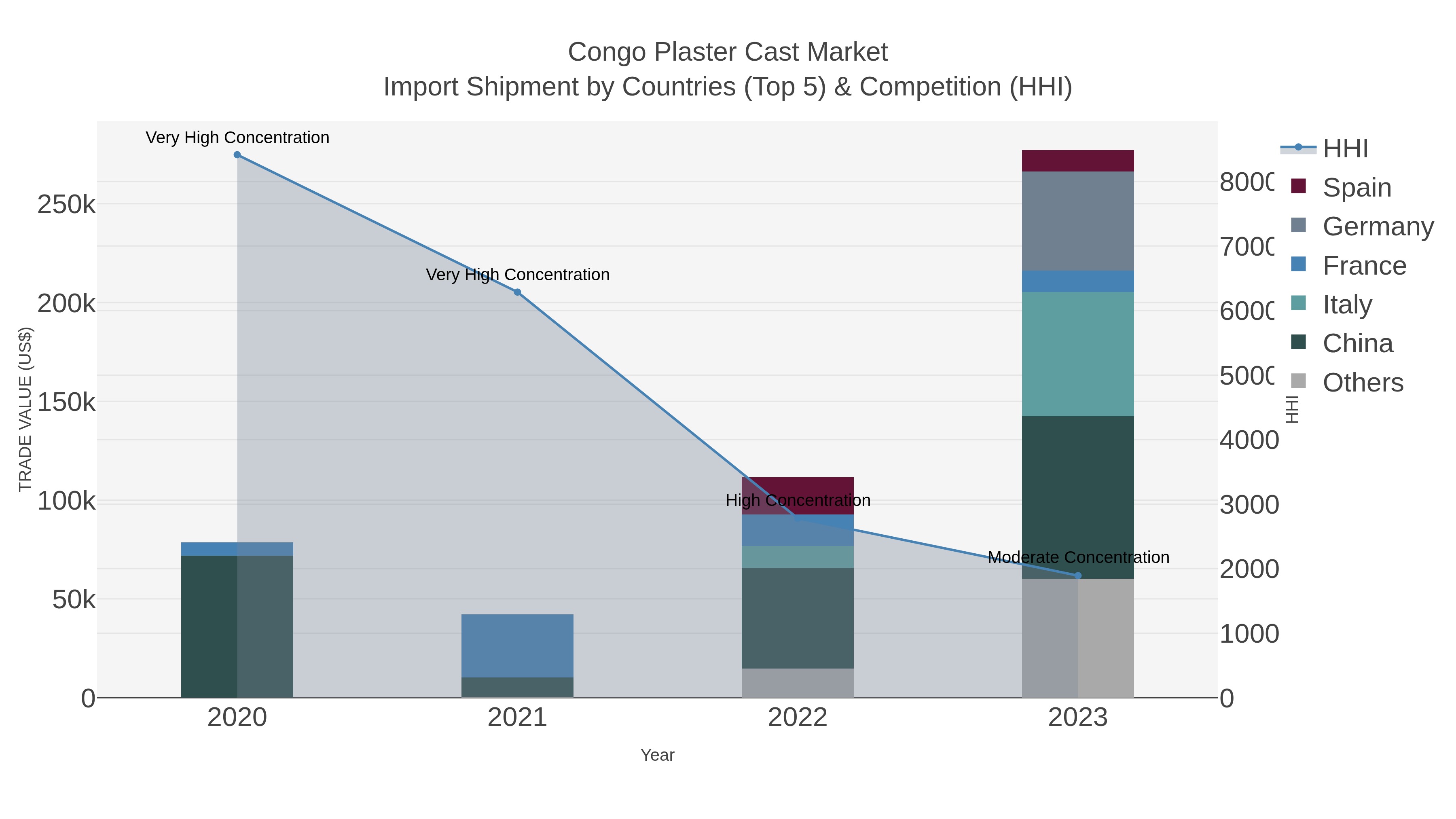 Congo Plaster Cast Market Import Shipment by Countries (Top 5) & Competition (HHI)