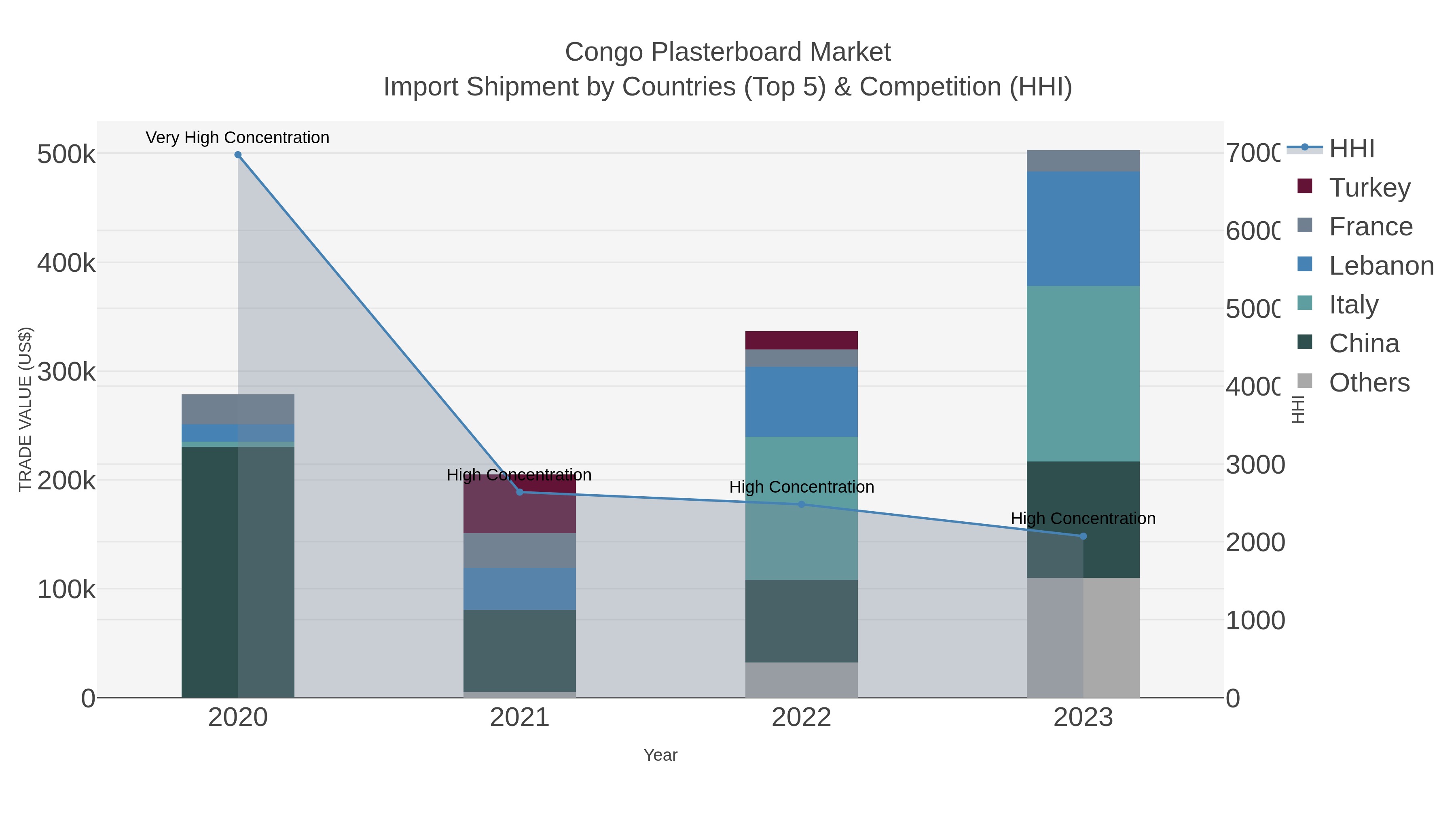 Congo Plasterboard Market Import Shipment by Countries (Top 5) & Competition (HHI)