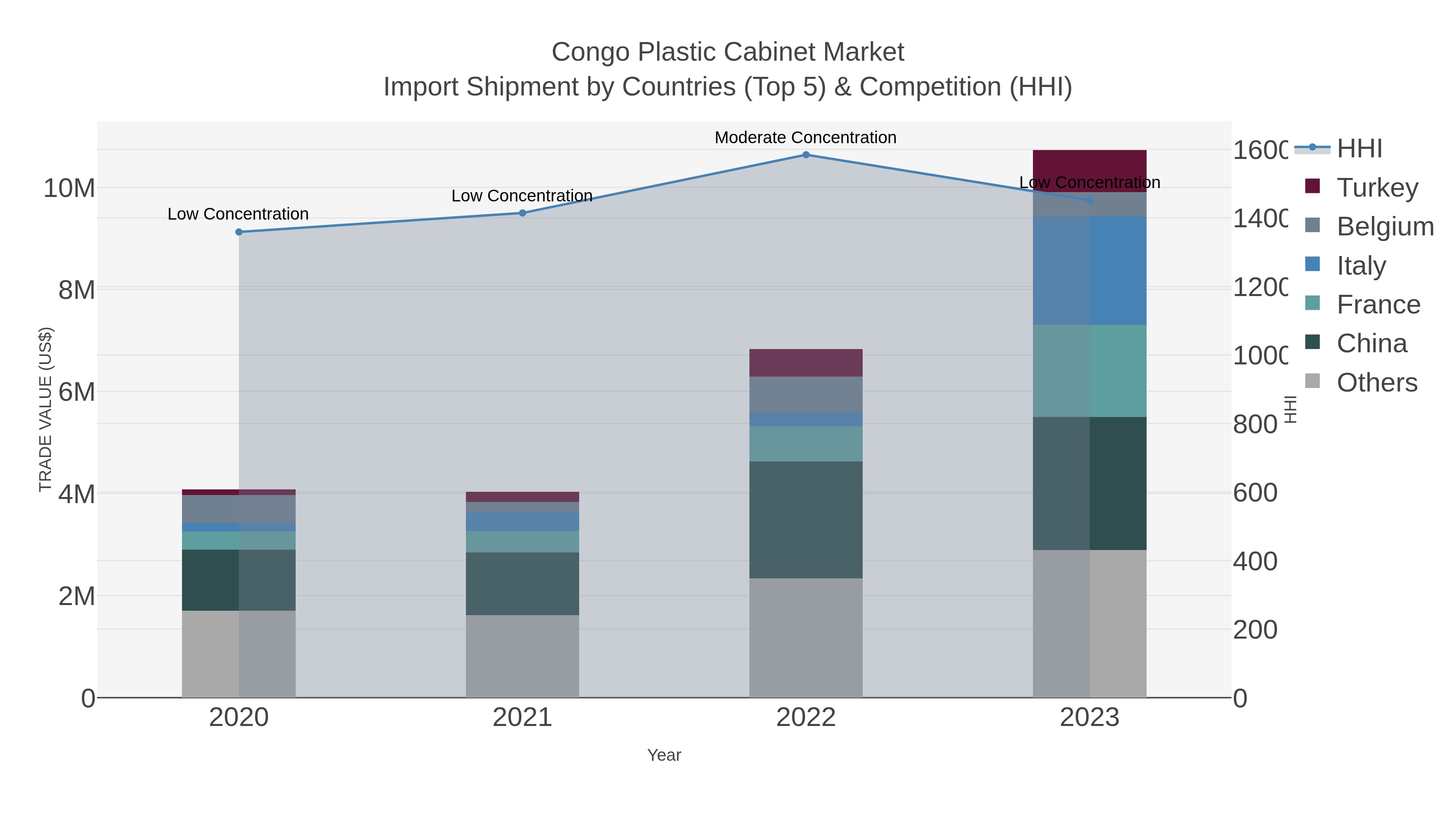 Congo Plastic Cabinet Market Import Shipment by Countries (Top 5) & Competition (HHI)
