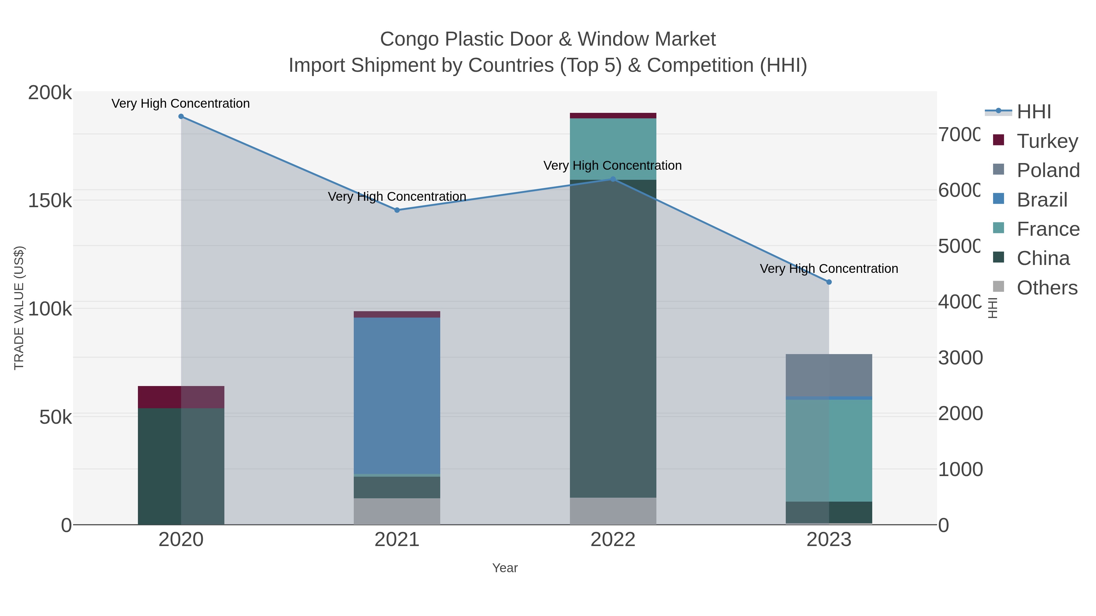 Congo Plastic Door & Window Market Import Shipment by Countries (Top 5) & Competition (HHI)