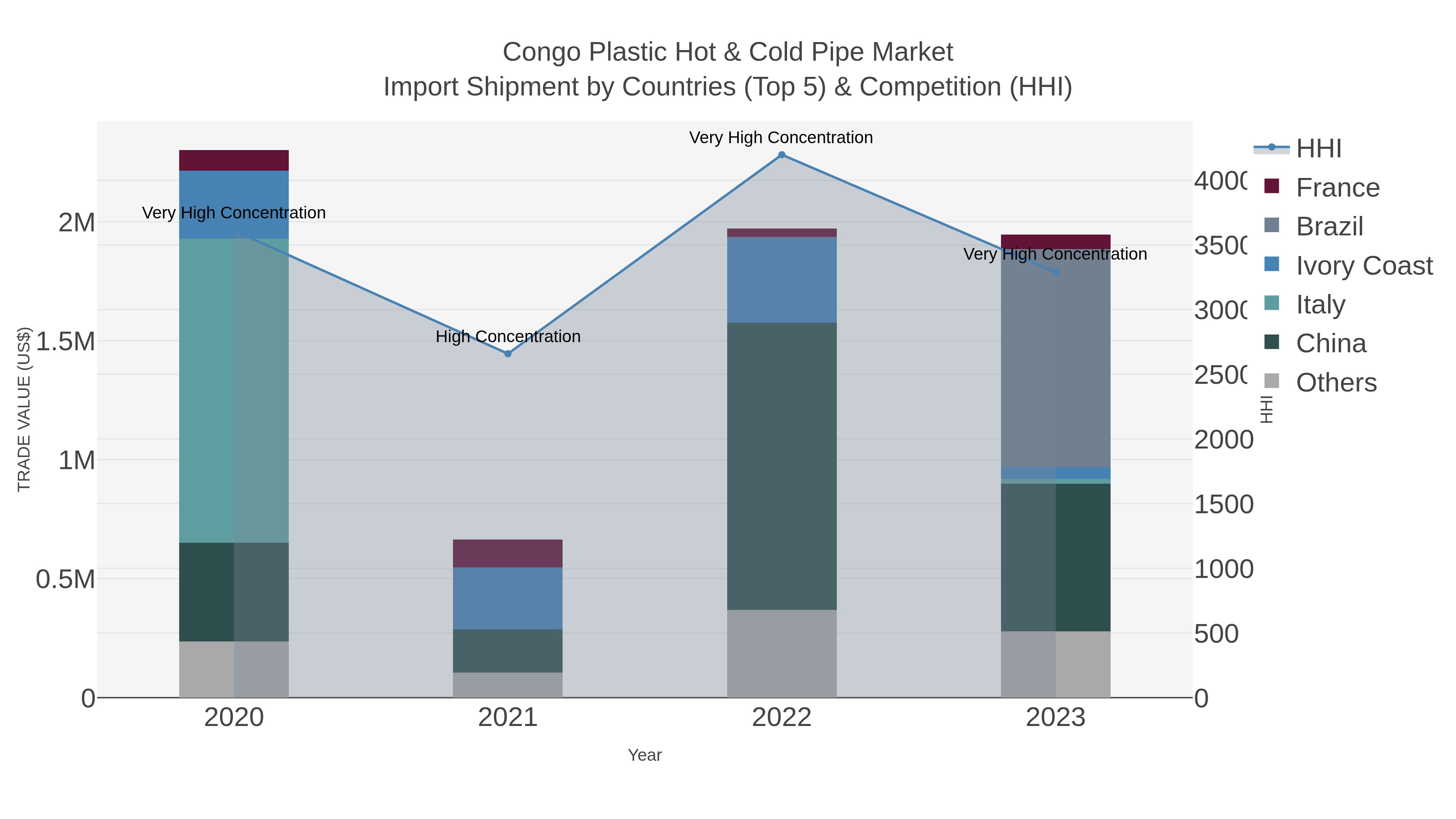 Congo Plastic Hot & Cold Pipe Market Import Shipment by Countries (Top 5) & Competition (HHI)