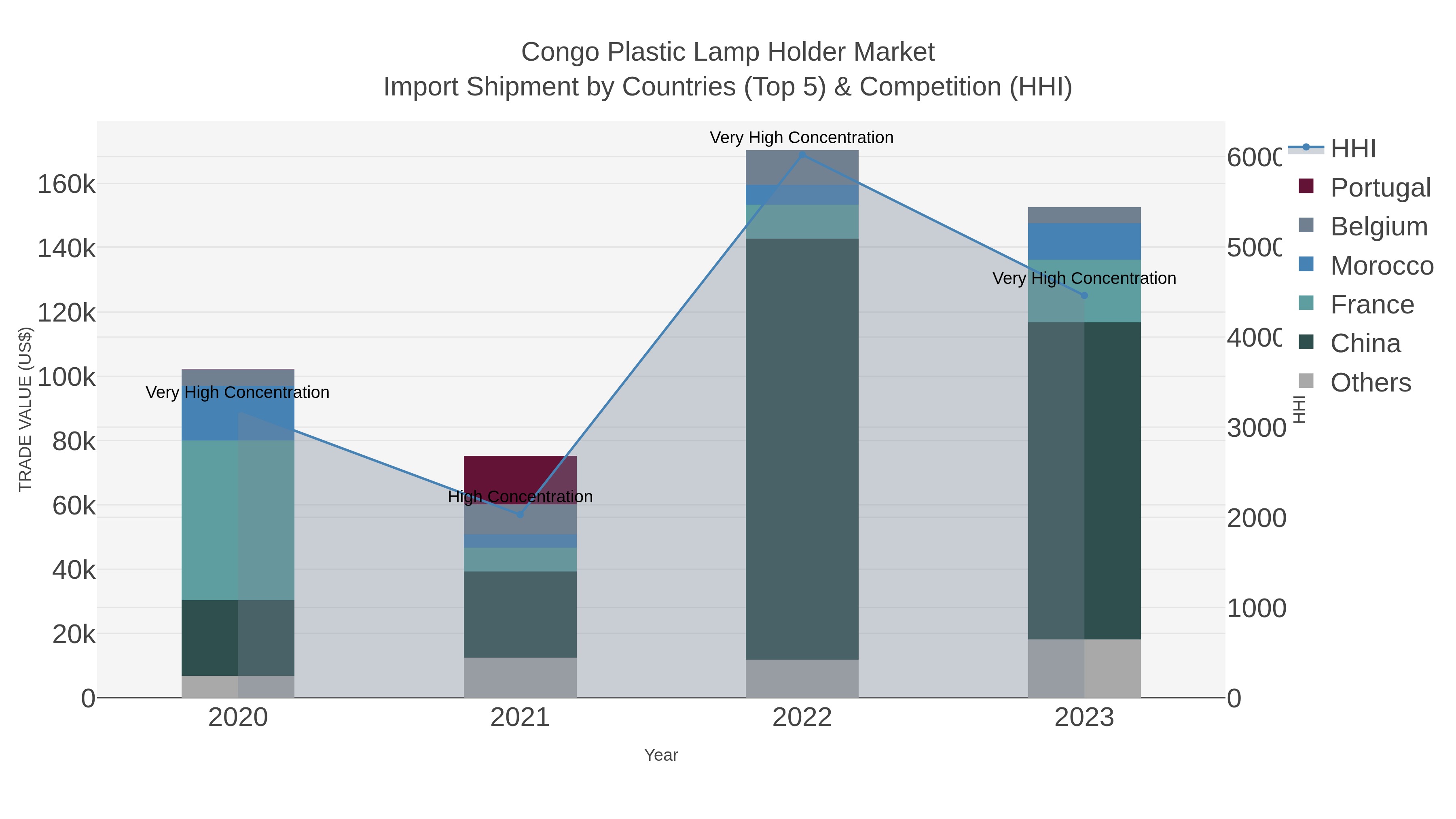 Congo Plastic Lamp Holder Market Import Shipment by Countries (Top 5) & Competition (HHI)