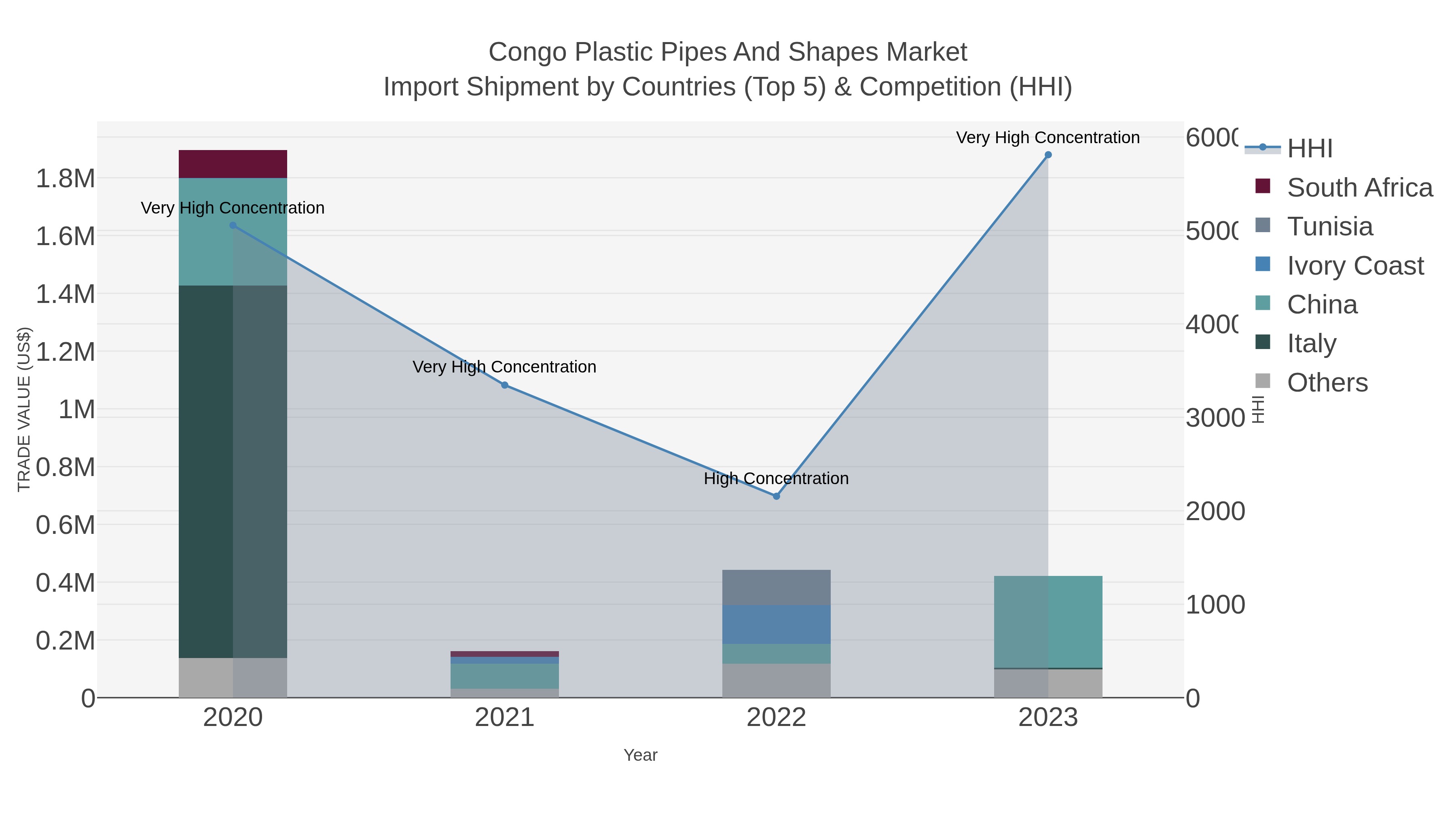 Congo Plastic Pipes And Shapes Market Import Shipment by Countries (Top 5) & Competition (HHI)