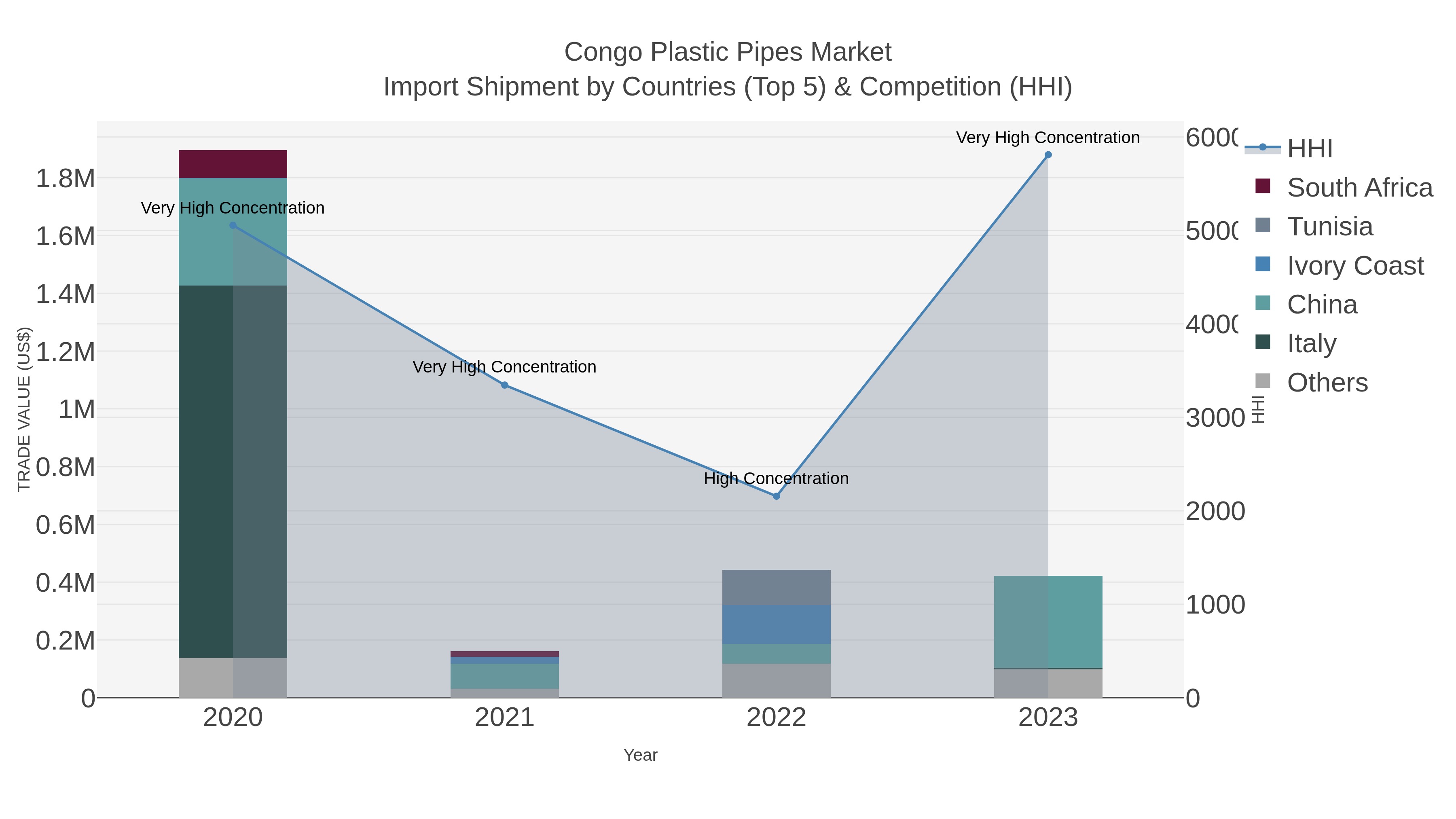 Congo Plastic Pipes Market Import Shipment by Countries (Top 5) & Competition (HHI)