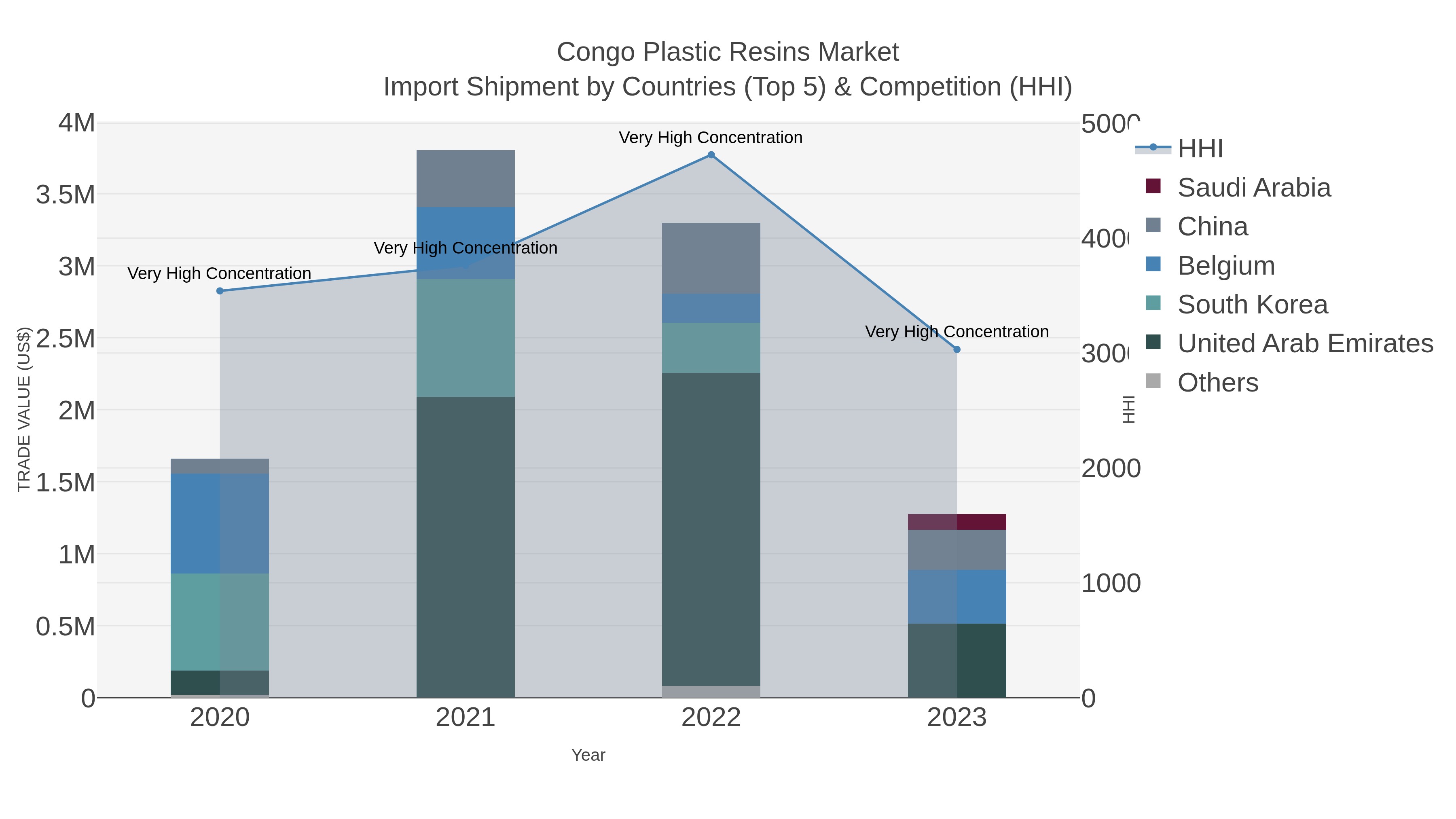 Congo Plastic Resins Market Import Shipment by Countries (Top 5) & Competition (HHI)