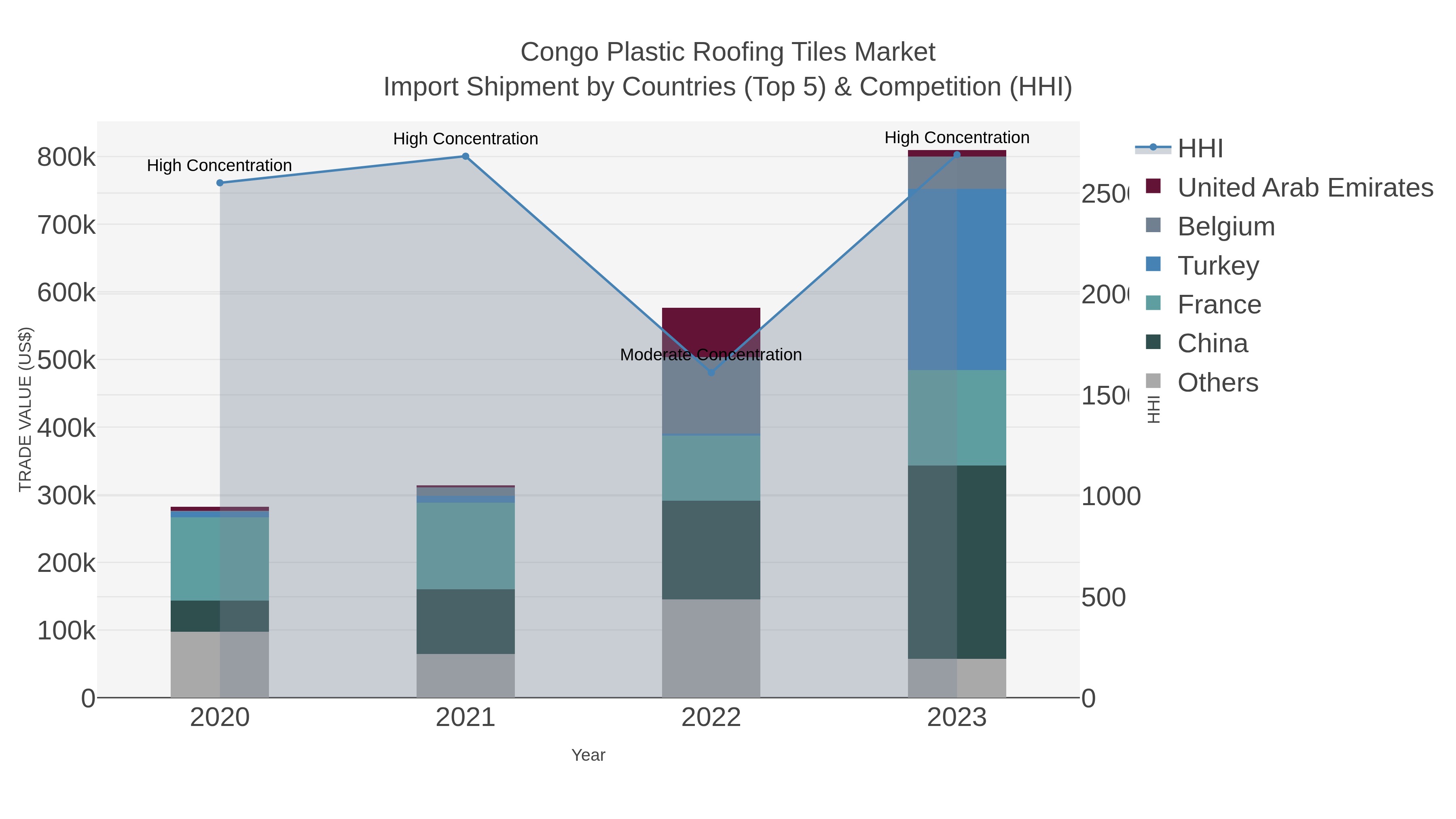 Congo Plastic Roofing Tiles Market Import Shipment by Countries (Top 5) & Competition (HHI)