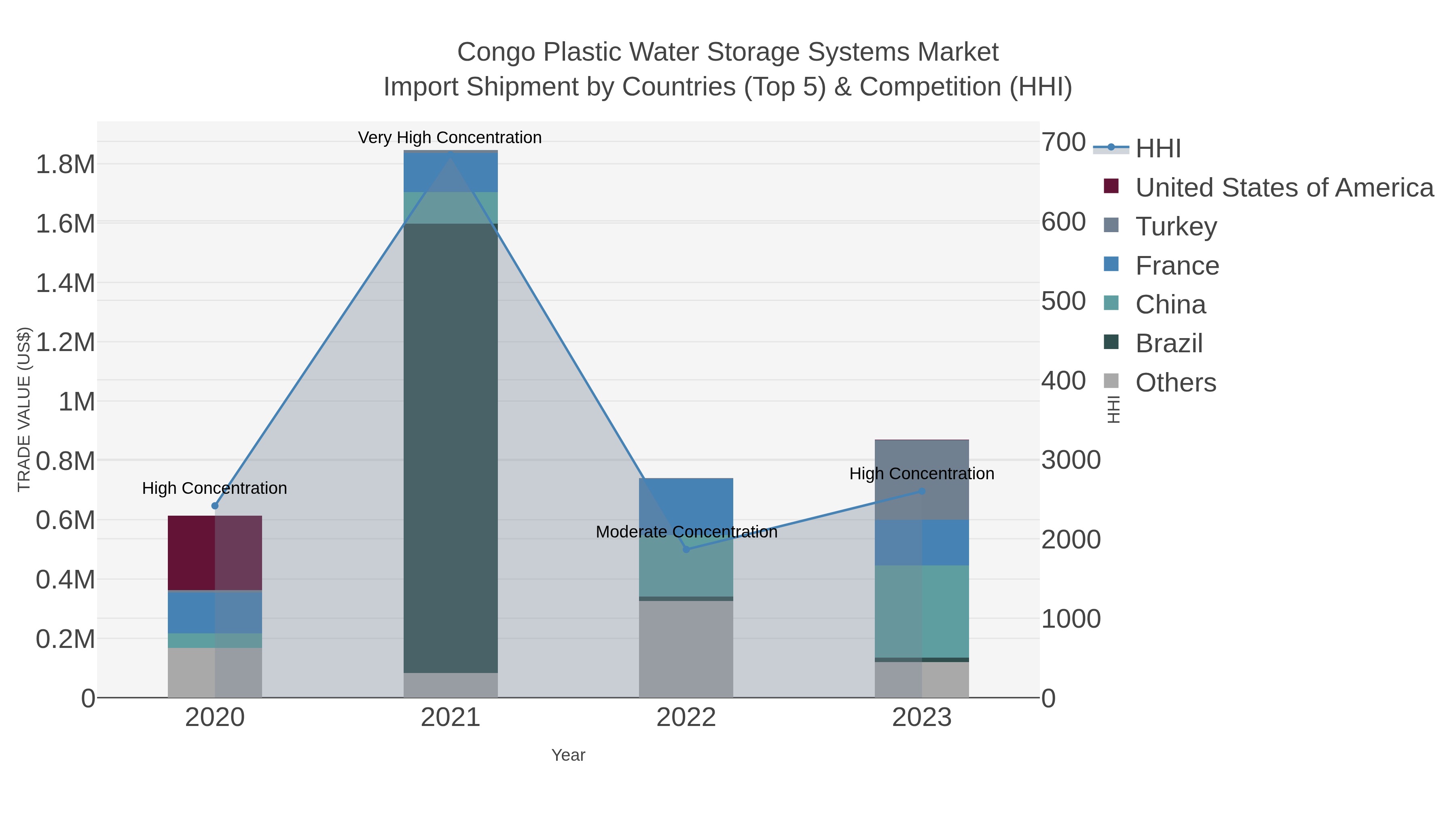 Congo Plastic Water Storage Systems Market Import Shipment by Countries (Top 5) & Competition (HHI)