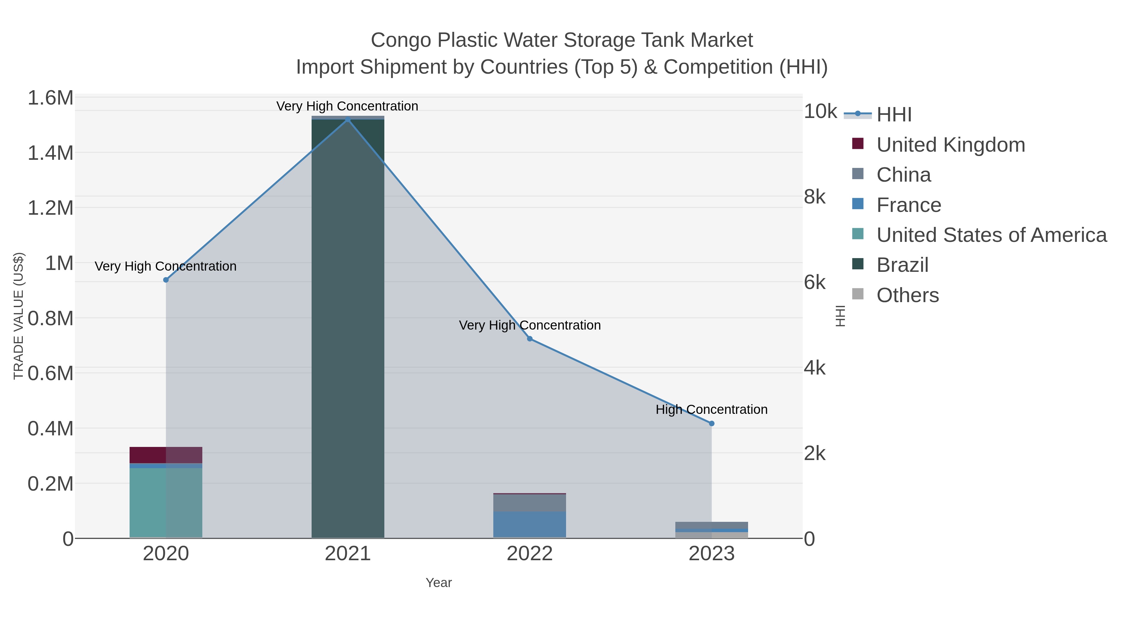 Congo Plastic Water Storage Tank Market Import Shipment by Countries (Top 5) & Competition (HHI)