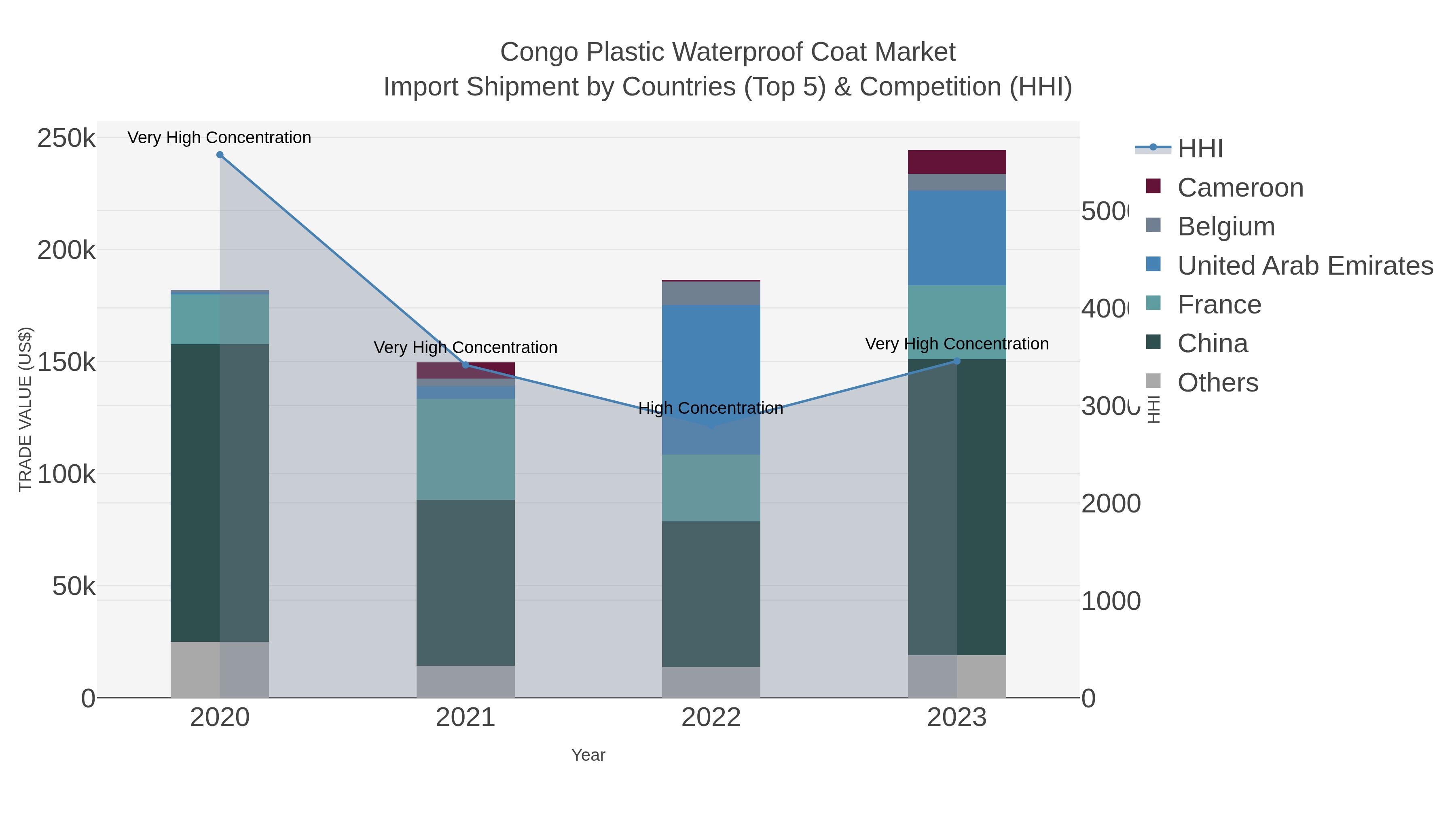 Congo Plastic Waterproof Coat Market Import Shipment by Countries (Top 5) & Competition (HHI)