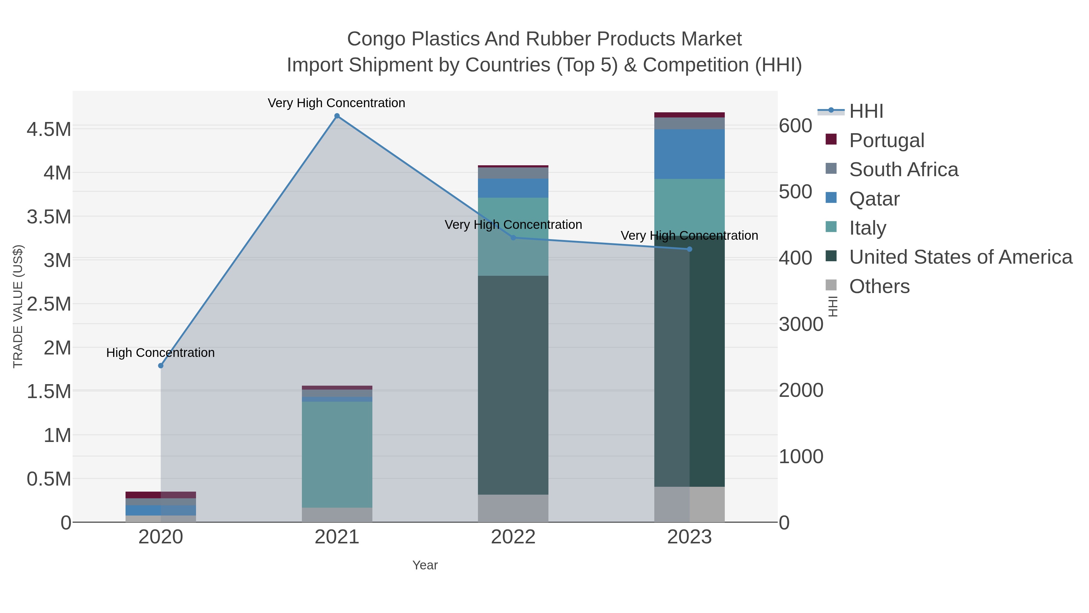 Congo Plastics And Rubber Products Market Import Shipment by Countries (Top 5) & Competition (HHI)