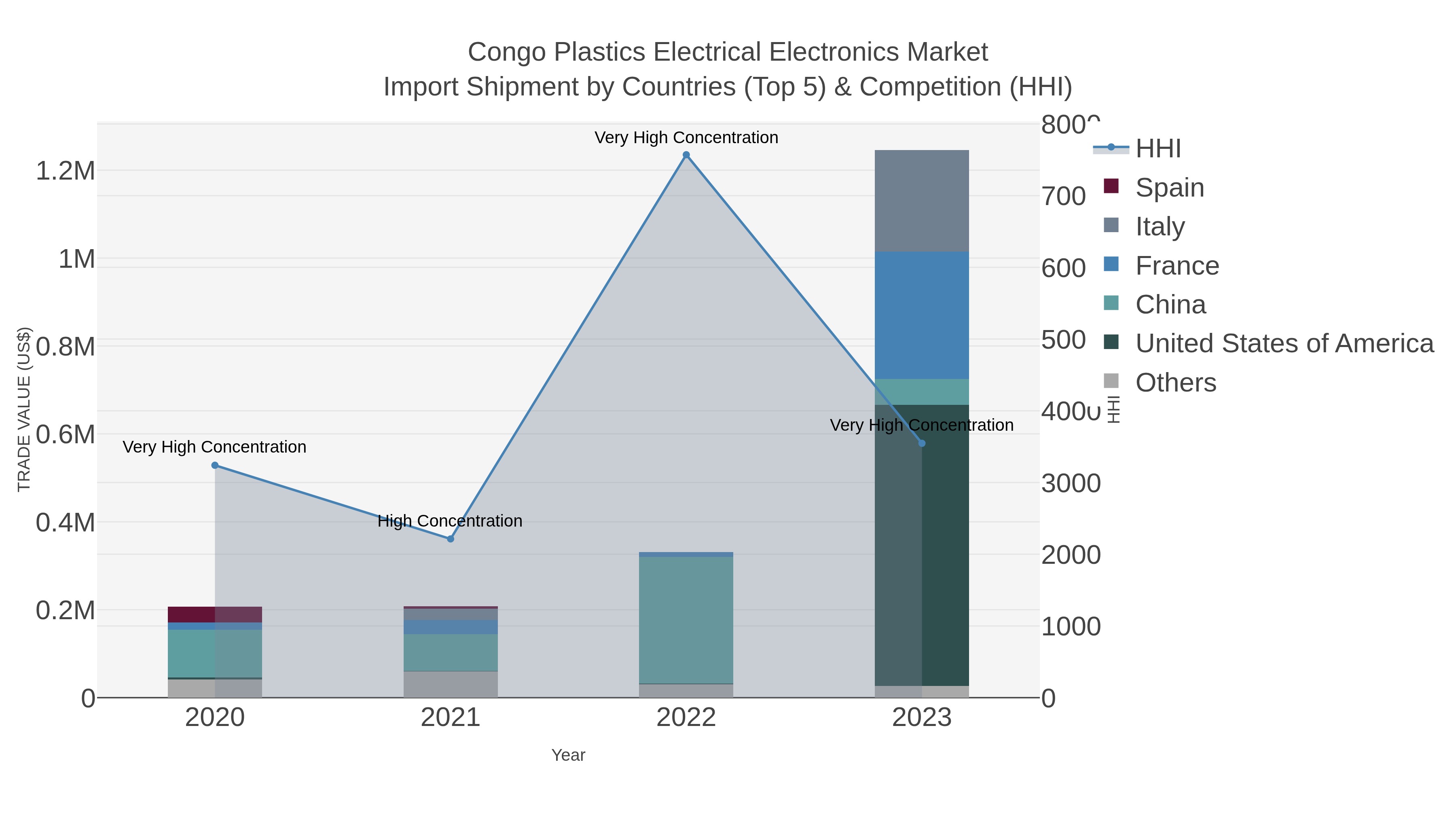 Congo Plastics Electrical Electronics Market Import Shipment by Countries (Top 5) & Competition (HHI)