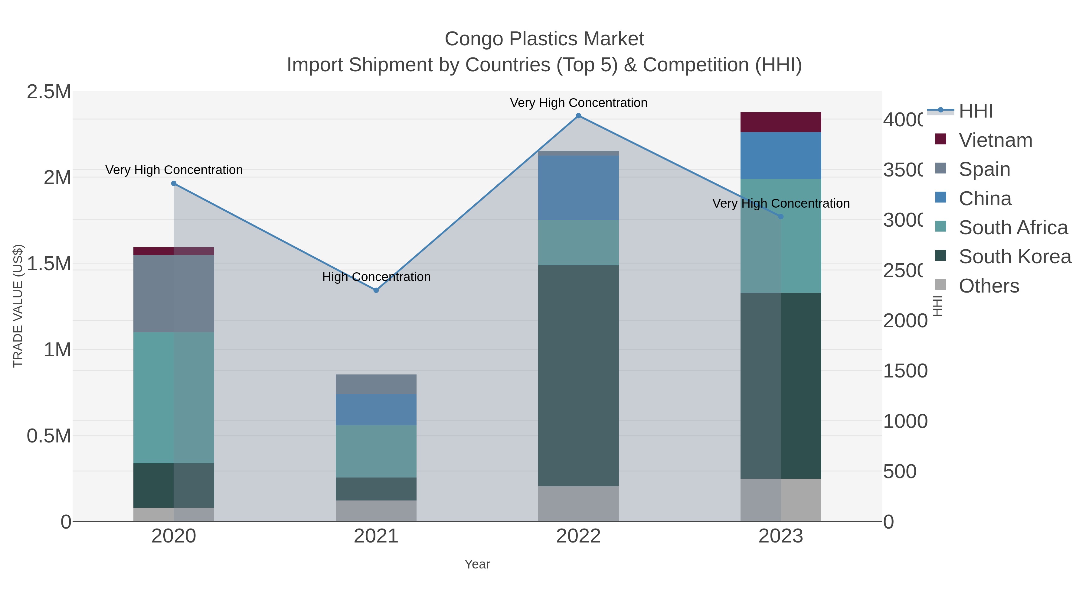 Congo Plastics Market Import Shipment by Countries (Top 5) & Competition (HHI)