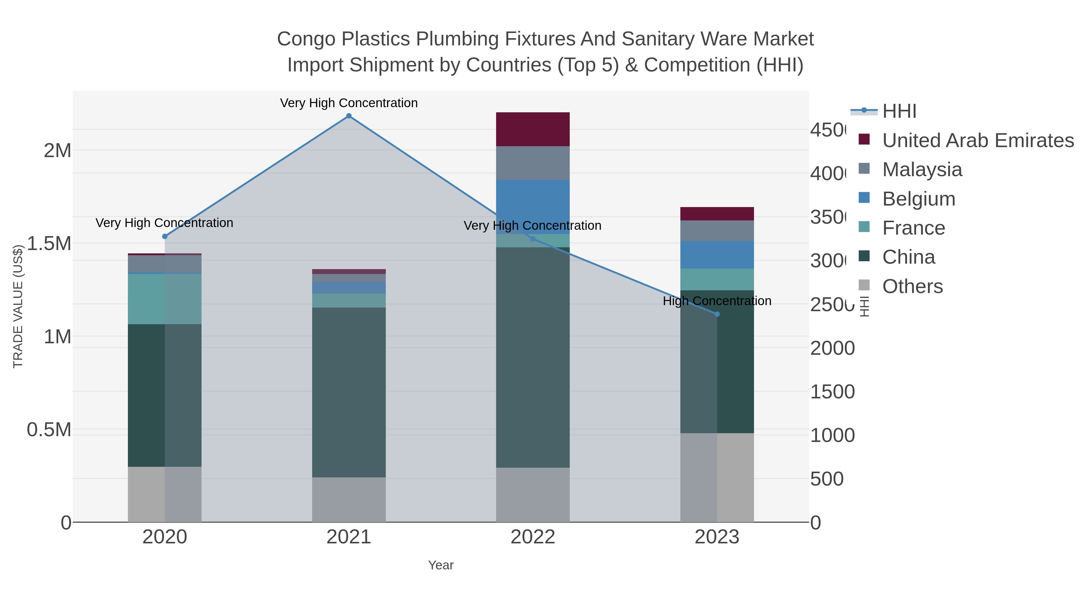 Congo Plastics Plumbing Fixtures And Sanitary Ware Market Import Shipment by Countries (Top 5) & Competition (HHI)