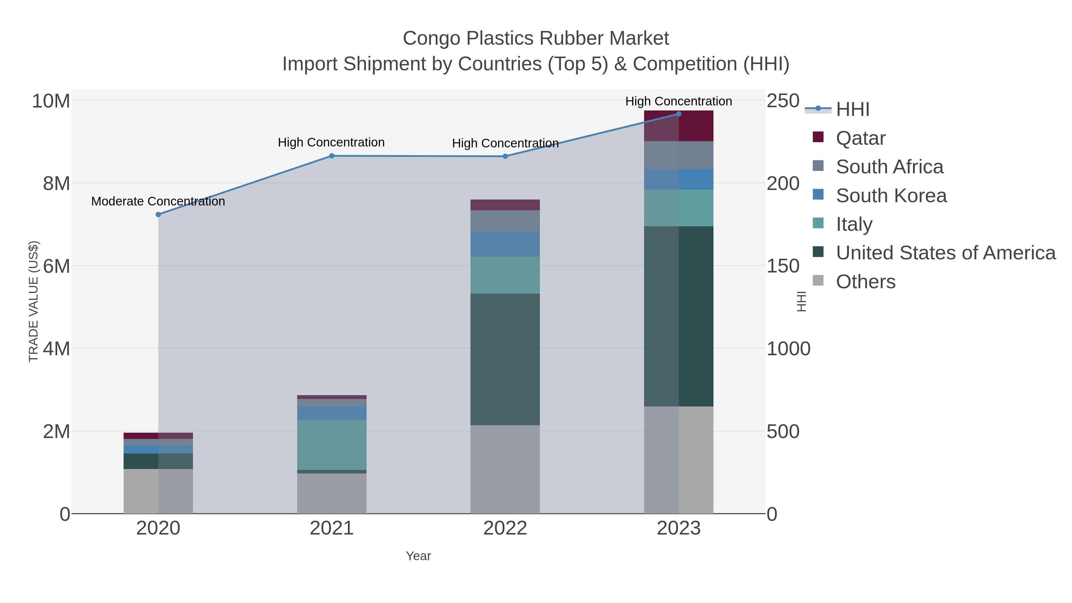 Congo Plastics Rubber Market Import Shipment by Countries (Top 5) & Competition (HHI)