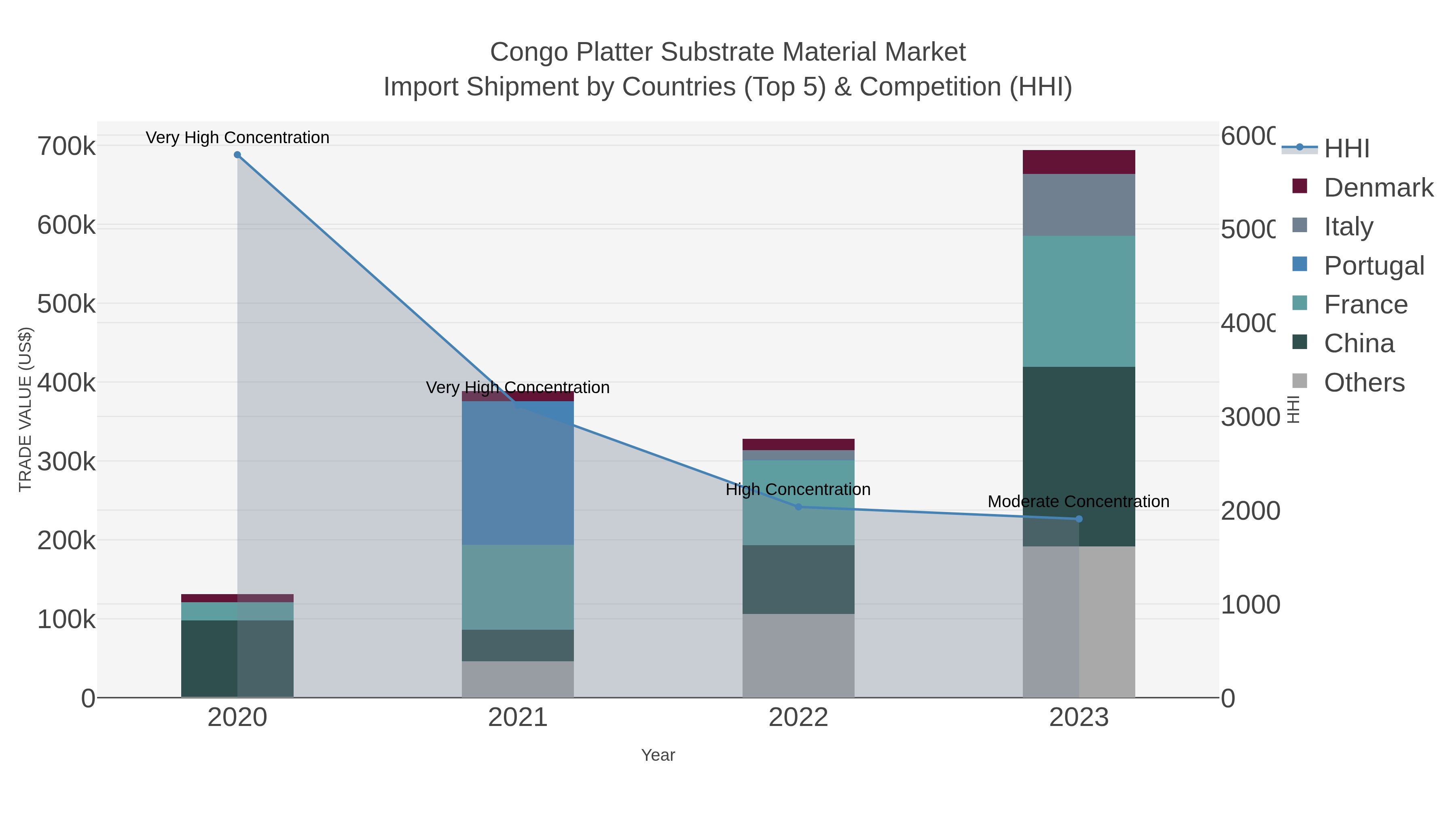 Congo Platter Substrate Material Market Import Shipment by Countries (Top 5) & Competition (HHI)