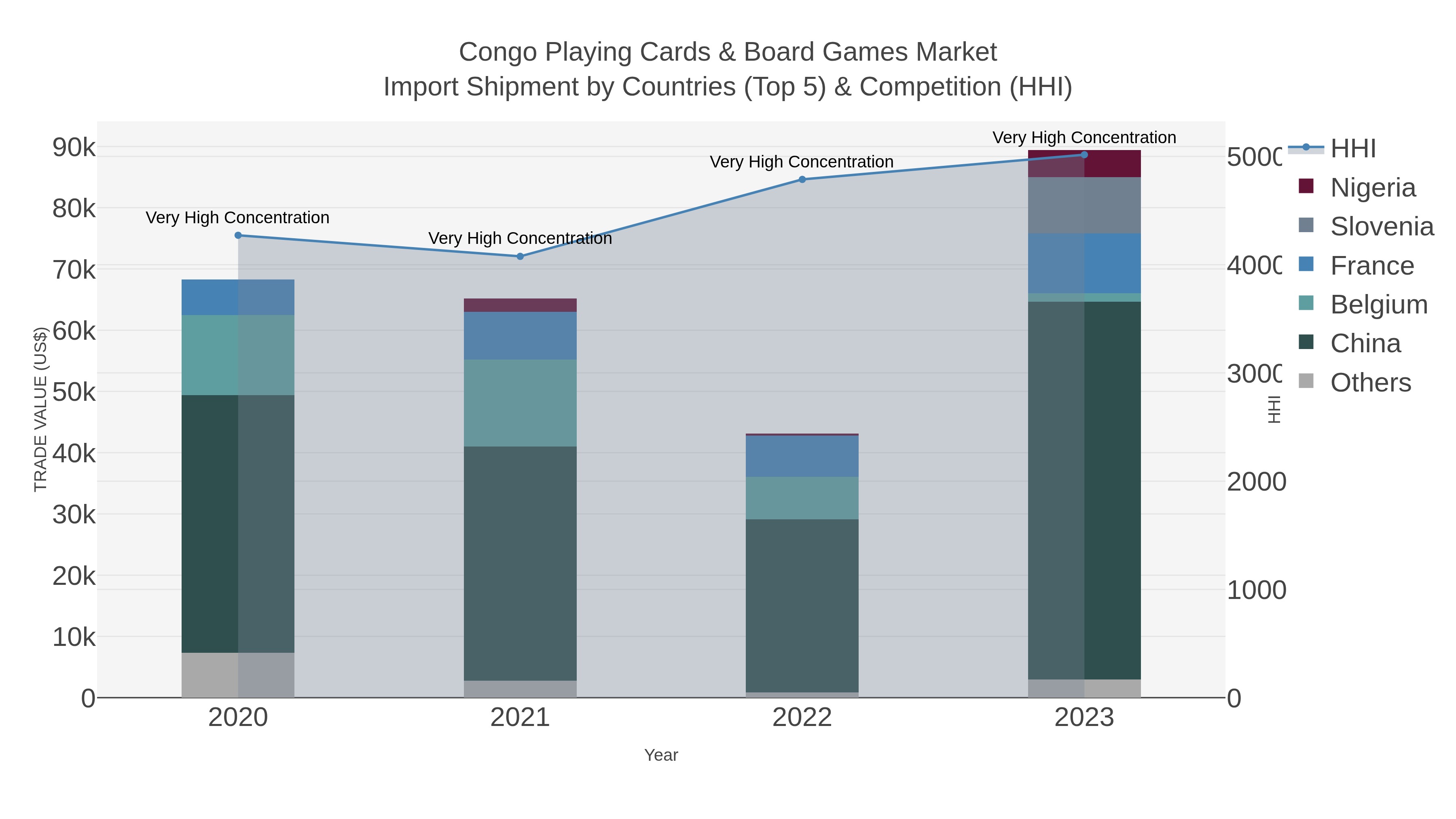 Congo Playing Cards & Board Games Market Import Shipment by Countries (Top 5) & Competition (HHI)
