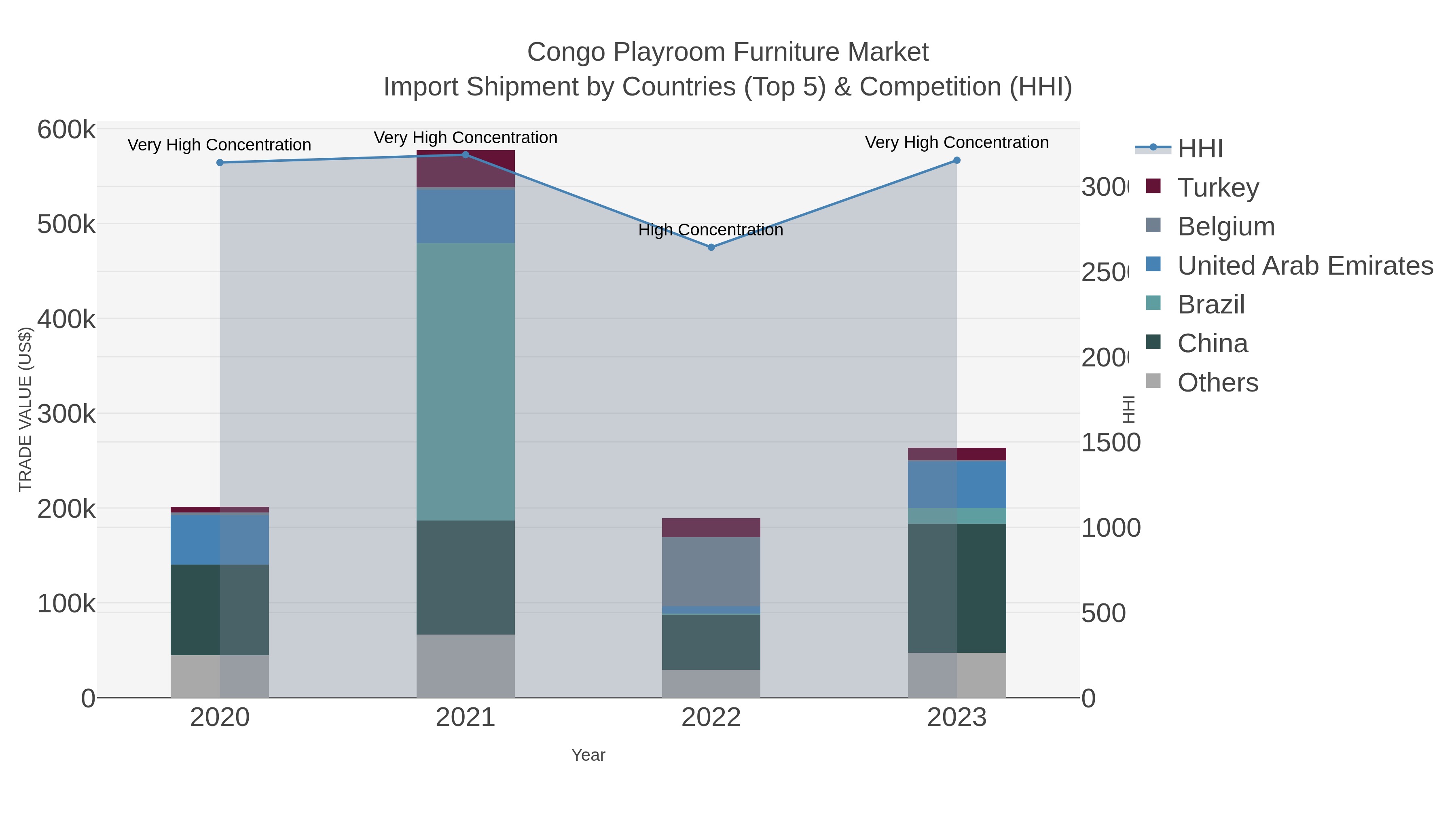 Congo Playroom Furniture Market Import Shipment by Countries (Top 5) & Competition (HHI)