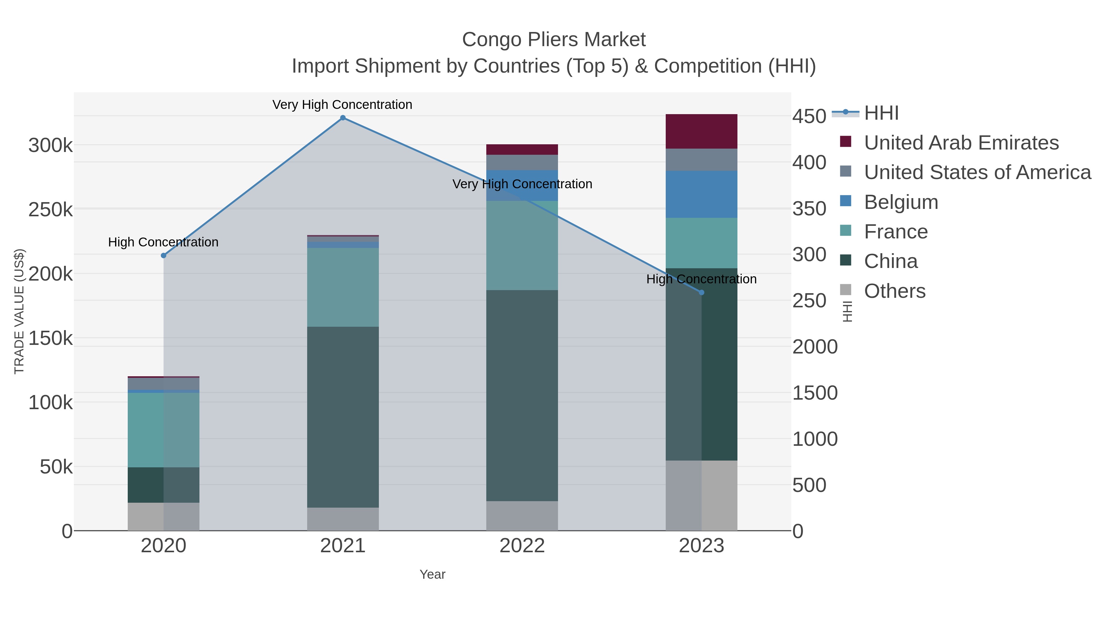 Congo Pliers Market Import Shipment by Countries (Top 5) & Competition (HHI)