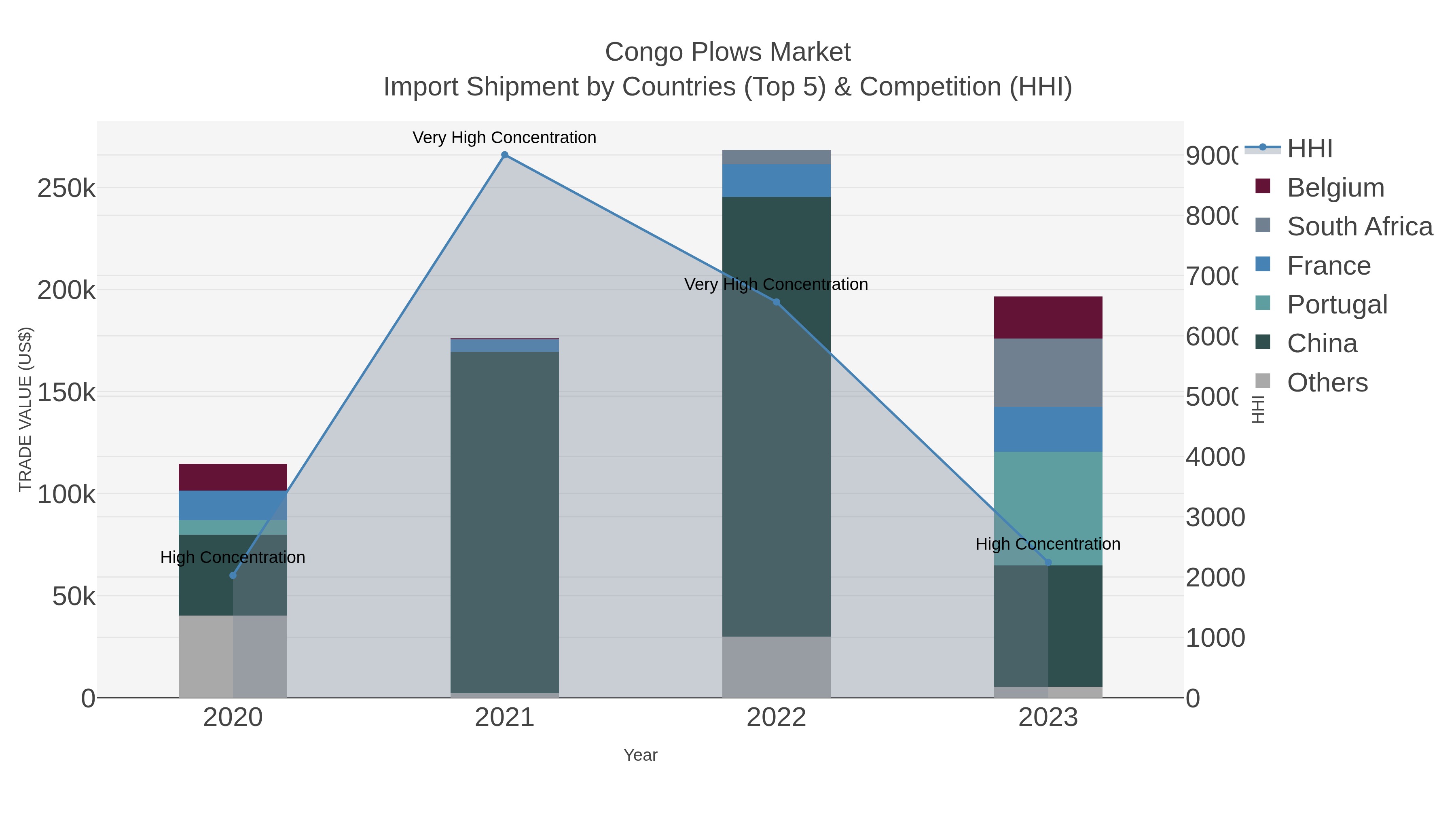 Congo Plows Market Import Shipment by Countries (Top 5) & Competition (HHI)