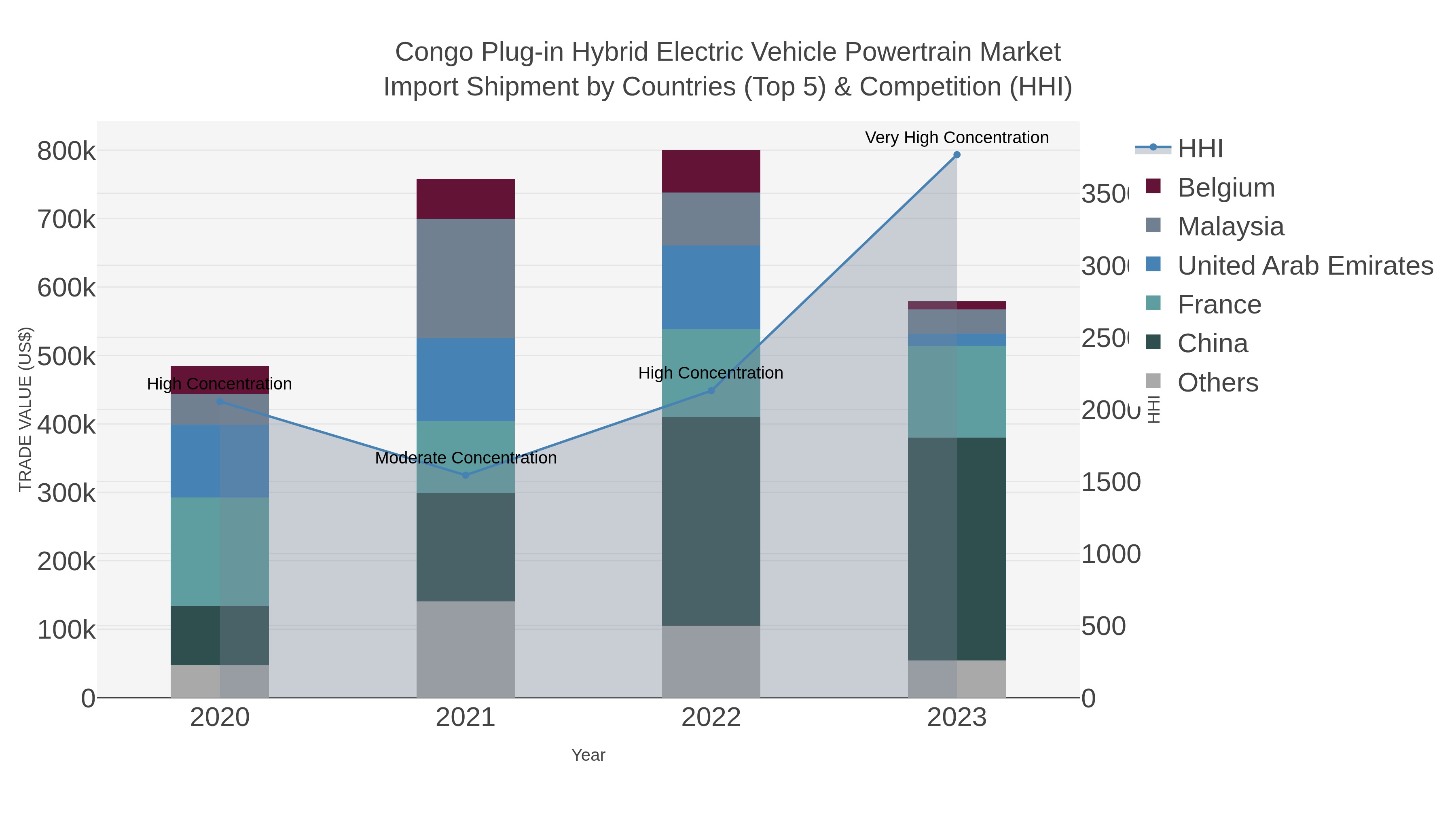 Congo Plug-in Hybrid Electric Vehicle Powertrain Market Import Shipment by Countries (Top 5) & Competition (HHI)