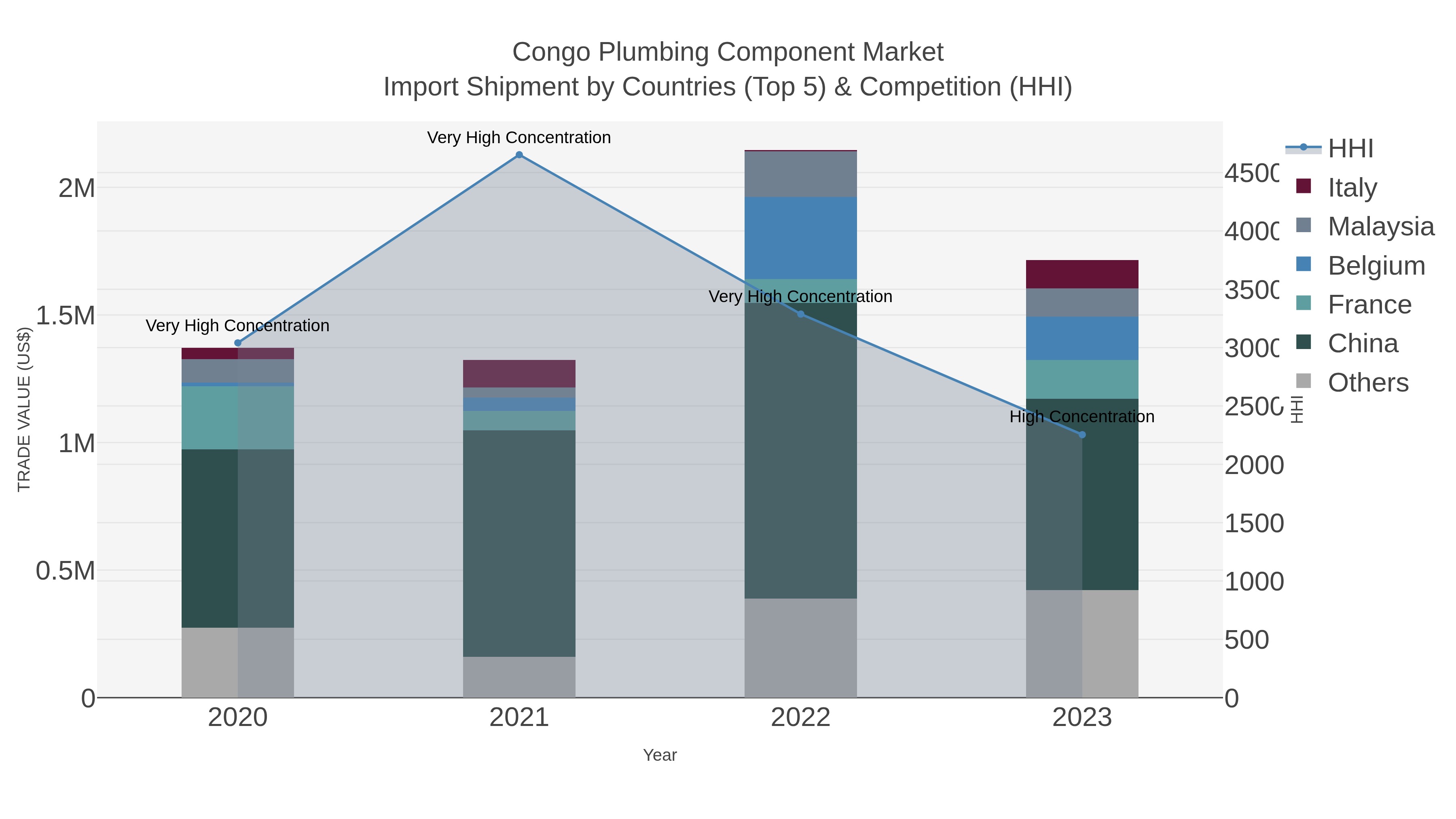 Congo Plumbing Component Market Import Shipment by Countries (Top 5) & Competition (HHI)
