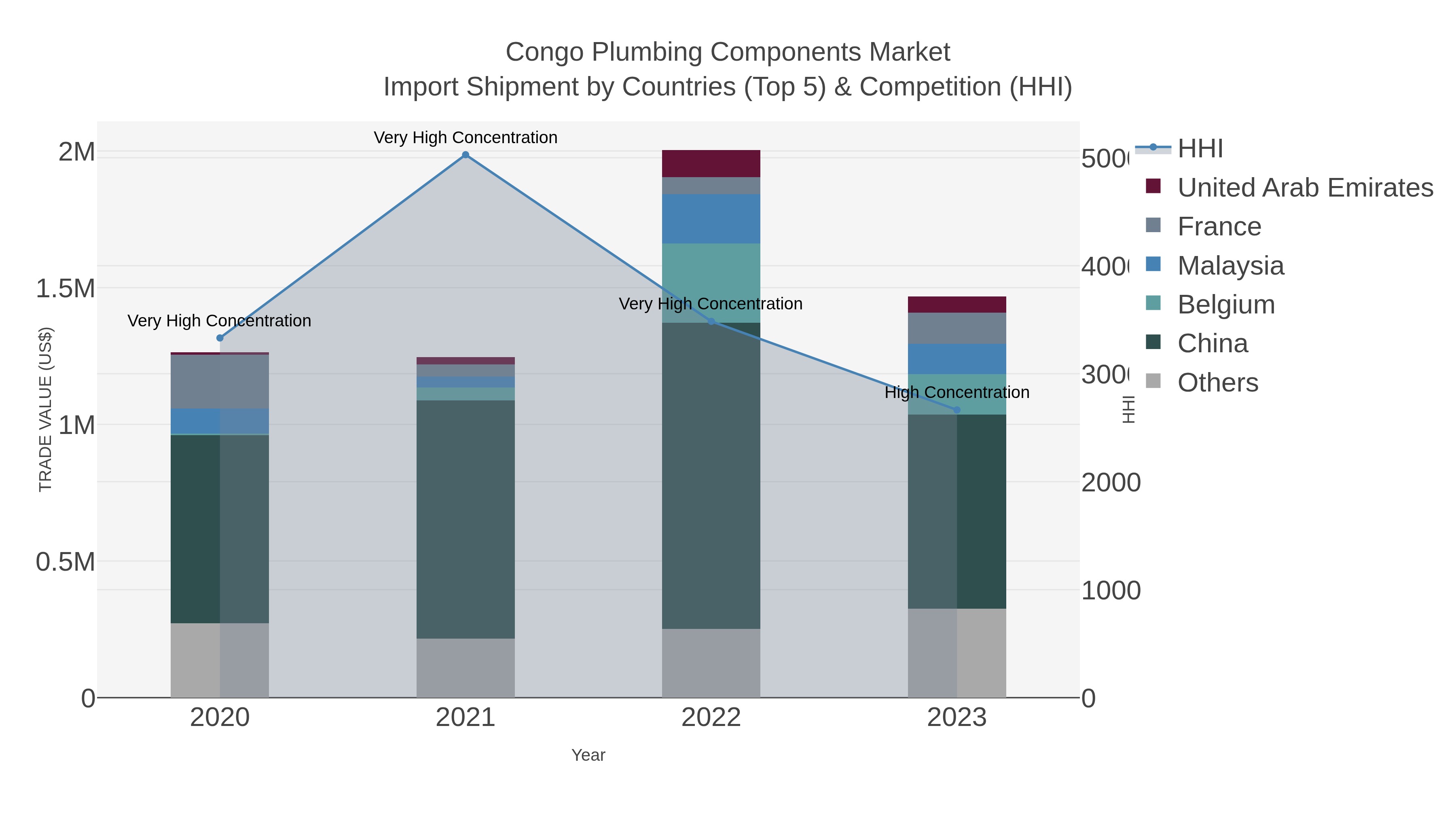 Congo Plumbing Components Market Import Shipment by Countries (Top 5) & Competition (HHI)