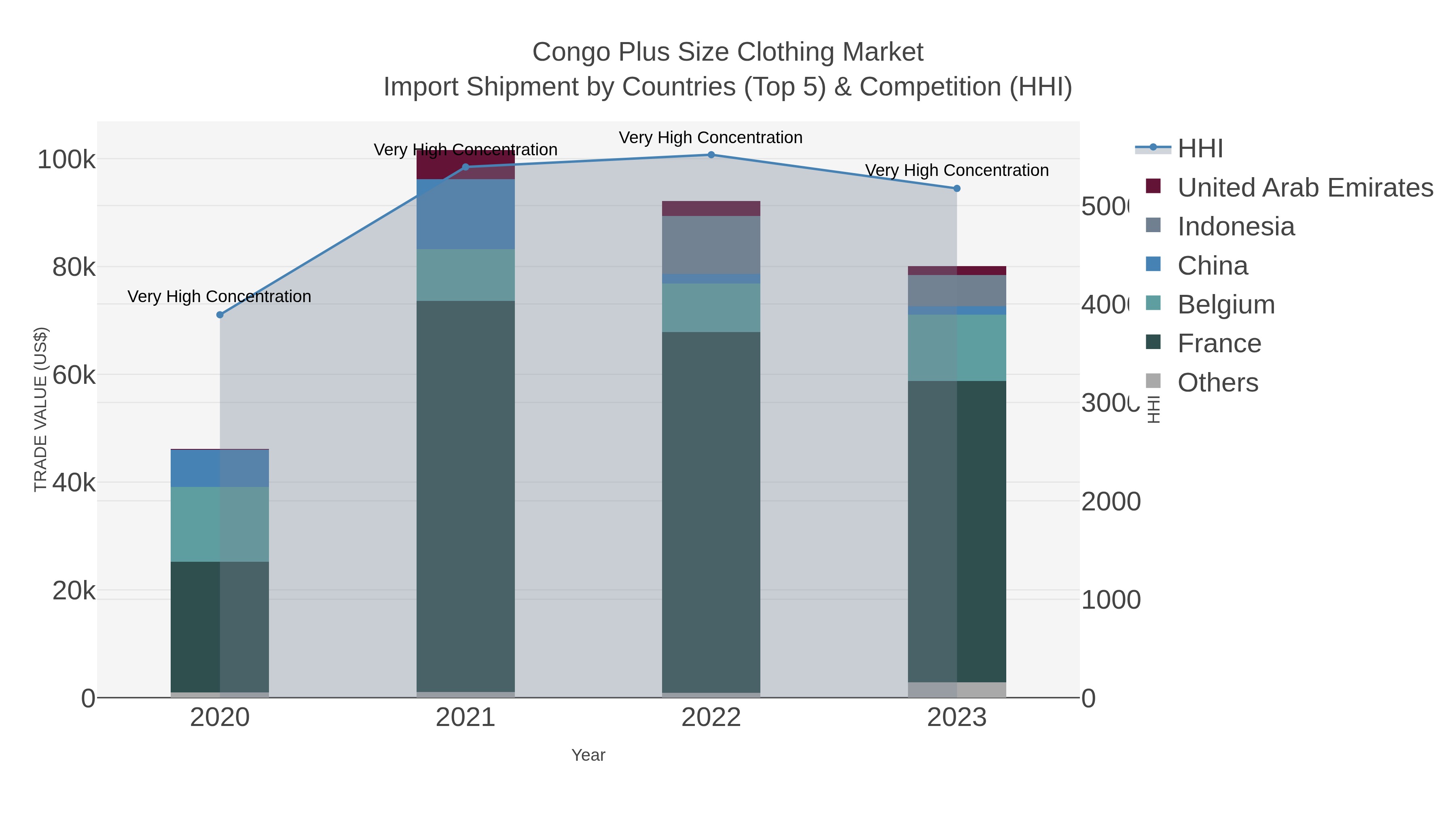 Congo Plus Size Clothing Market Import Shipment by Countries (Top 5) & Competition (HHI)