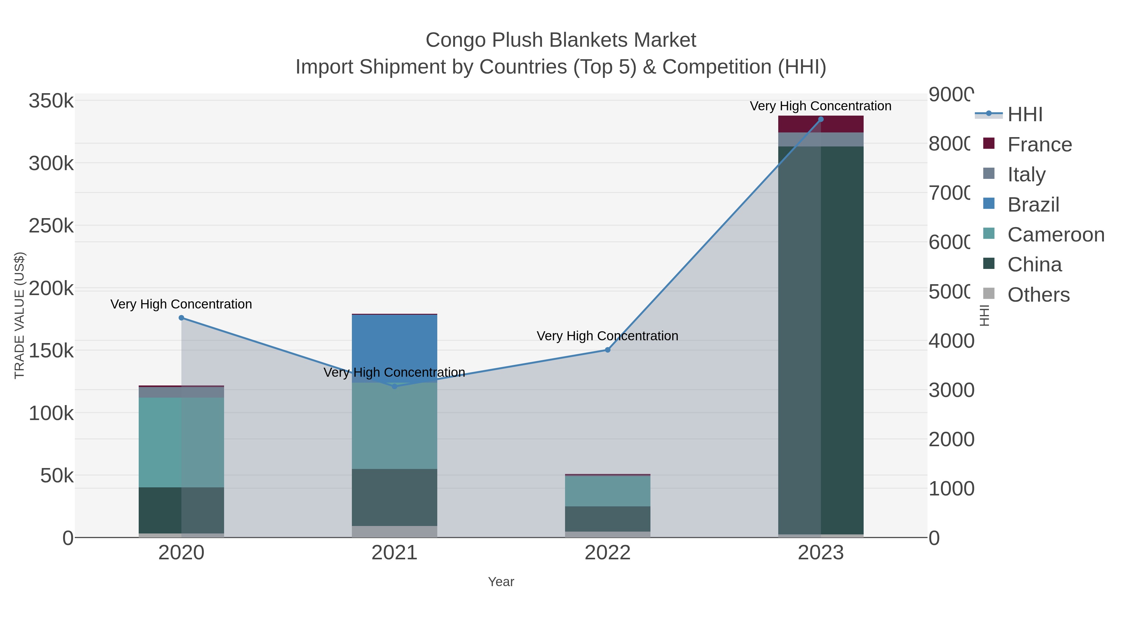 Congo Plush Blankets Market Import Shipment by Countries (Top 5) & Competition (HHI)