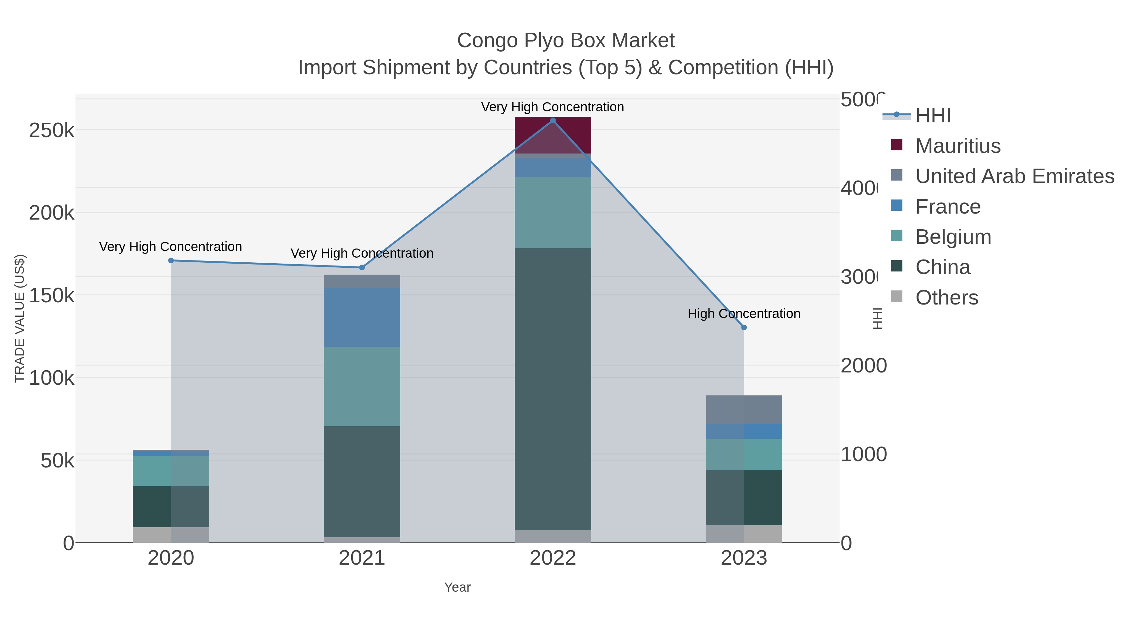 Congo Plyo Box Market Import Shipment by Countries (Top 5) & Competition (HHI)