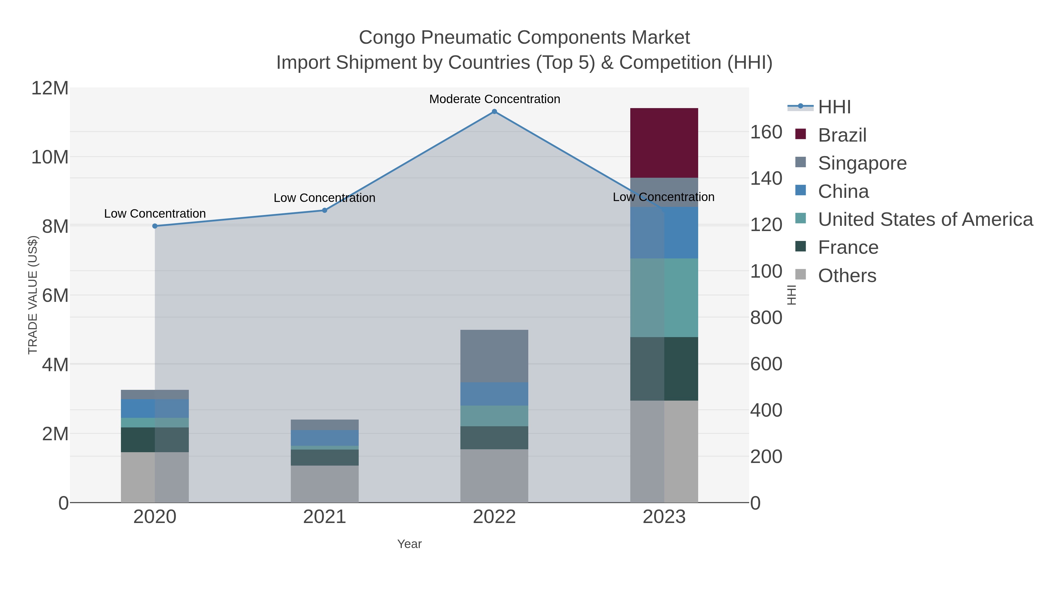 Congo Pneumatic Components Market Import Shipment by Countries (Top 5) & Competition (HHI)