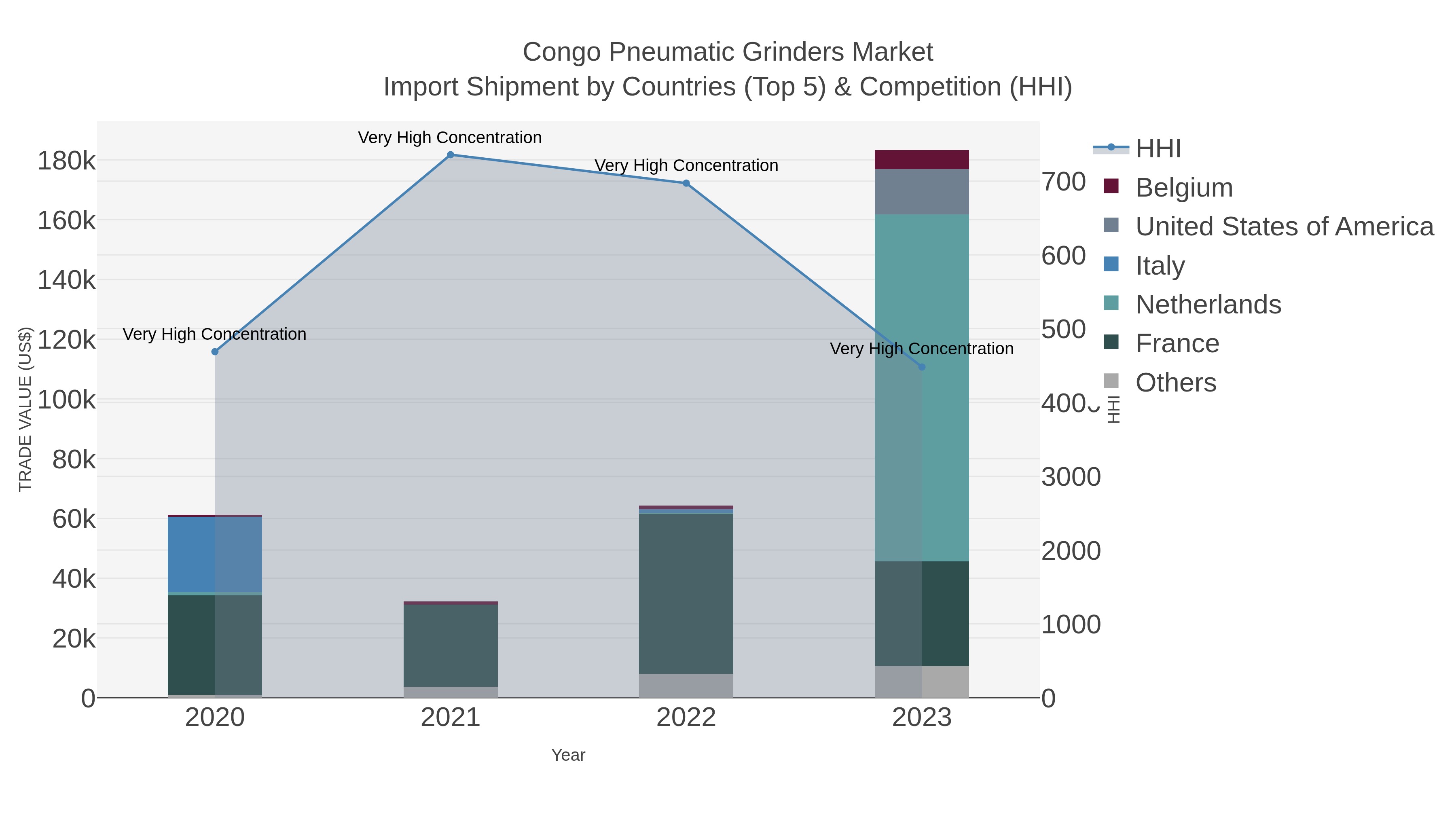 Congo Pneumatic Grinders Market Import Shipment by Countries (Top 5) & Competition (HHI)