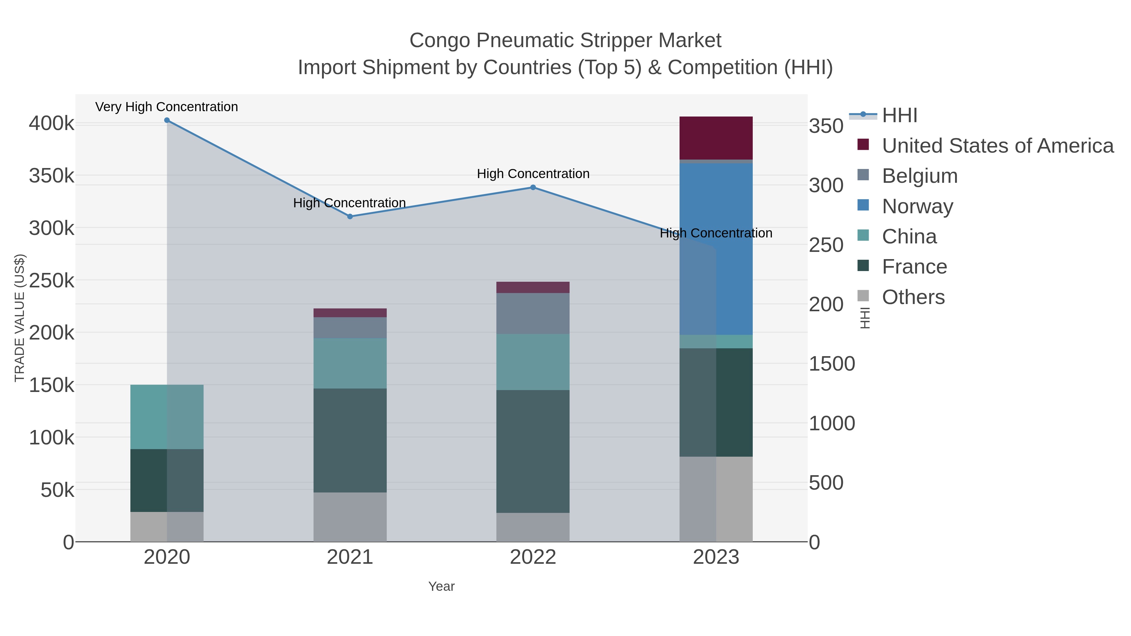 Congo Pneumatic Stripper Market Import Shipment by Countries (Top 5) & Competition (HHI)