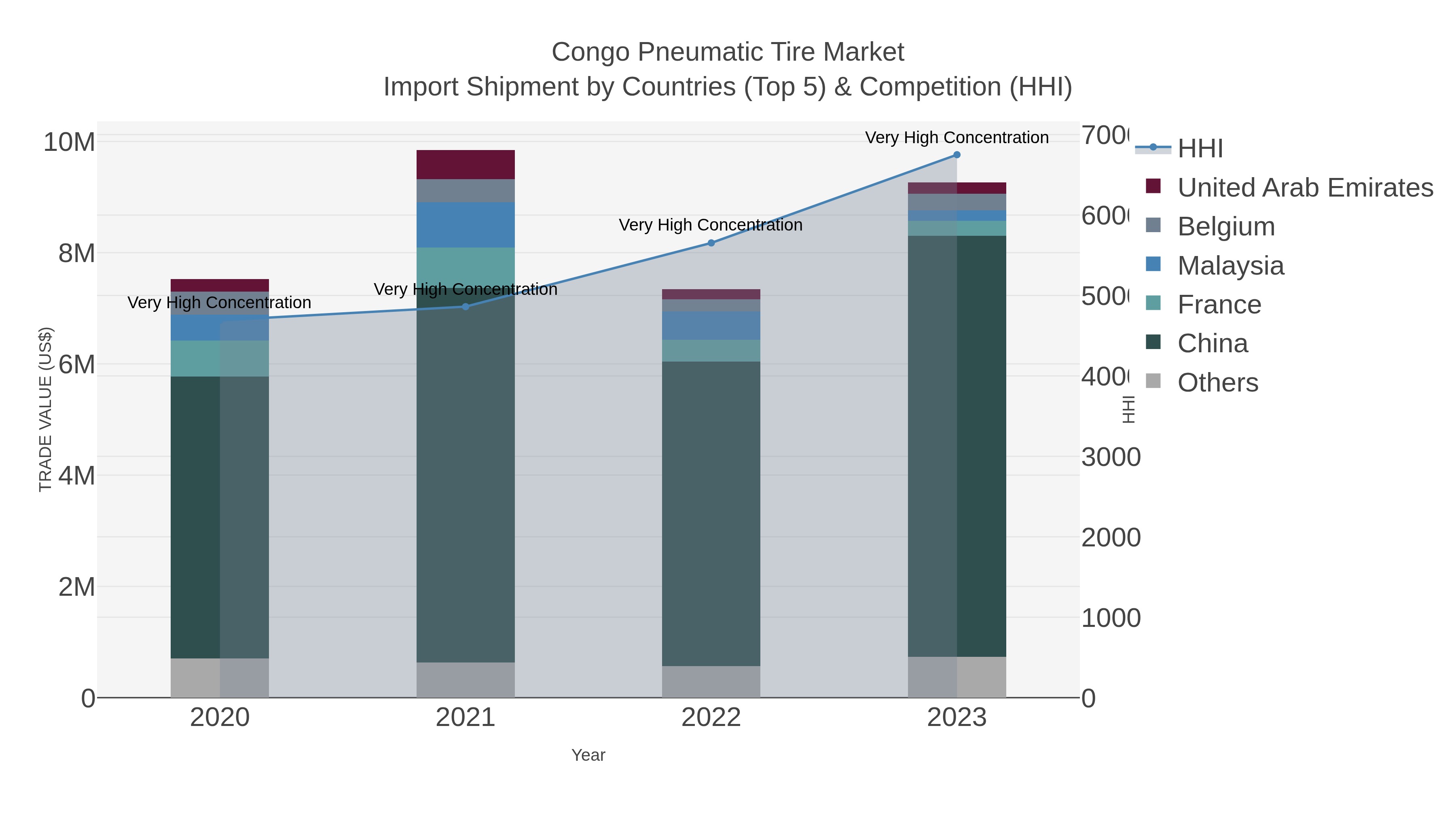Congo Pneumatic Tire Market Import Shipment by Countries (Top 5) & Competition (HHI)
