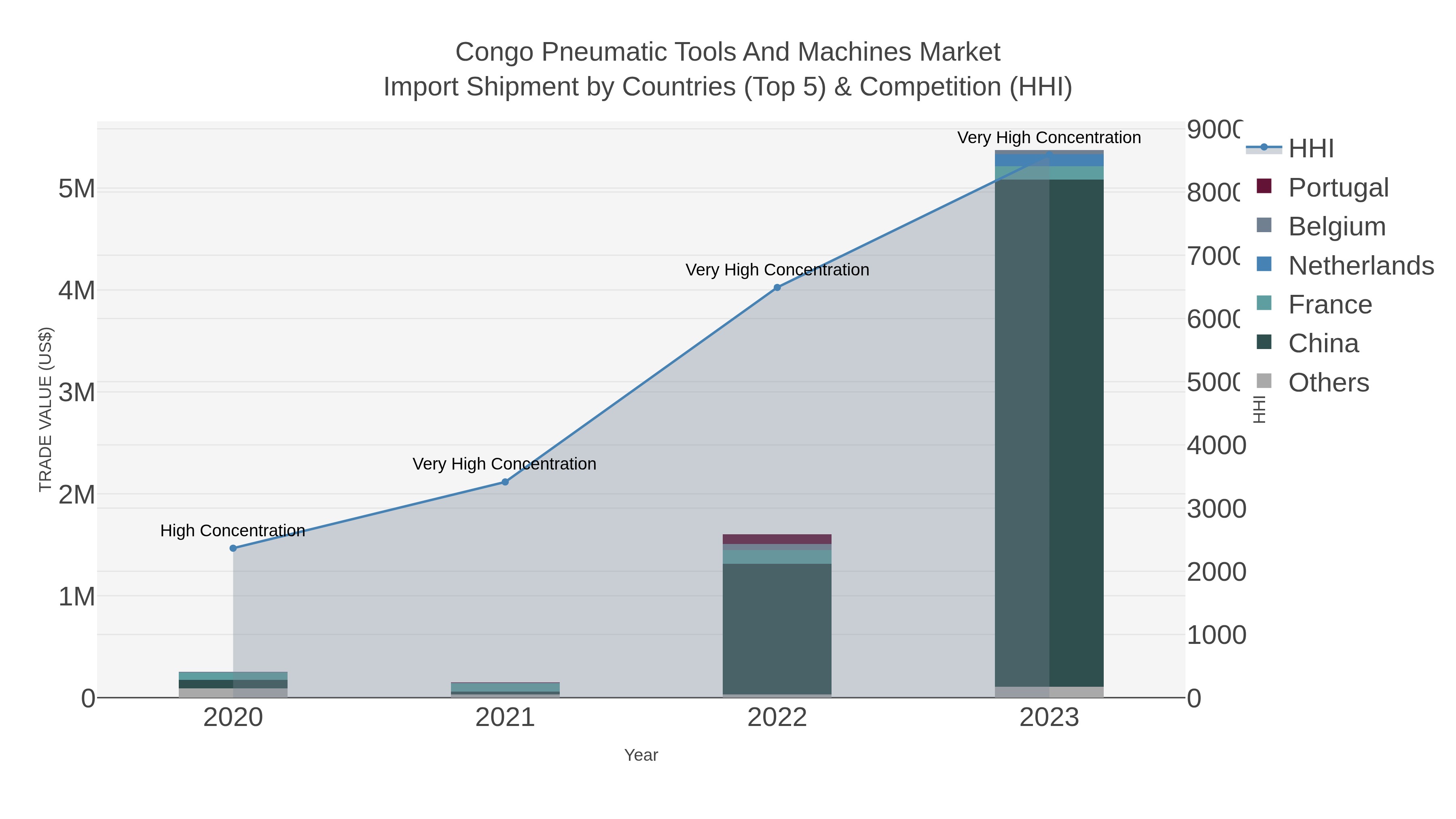 Congo Pneumatic Tools And Machines Market Import Shipment by Countries (Top 5) & Competition (HHI)