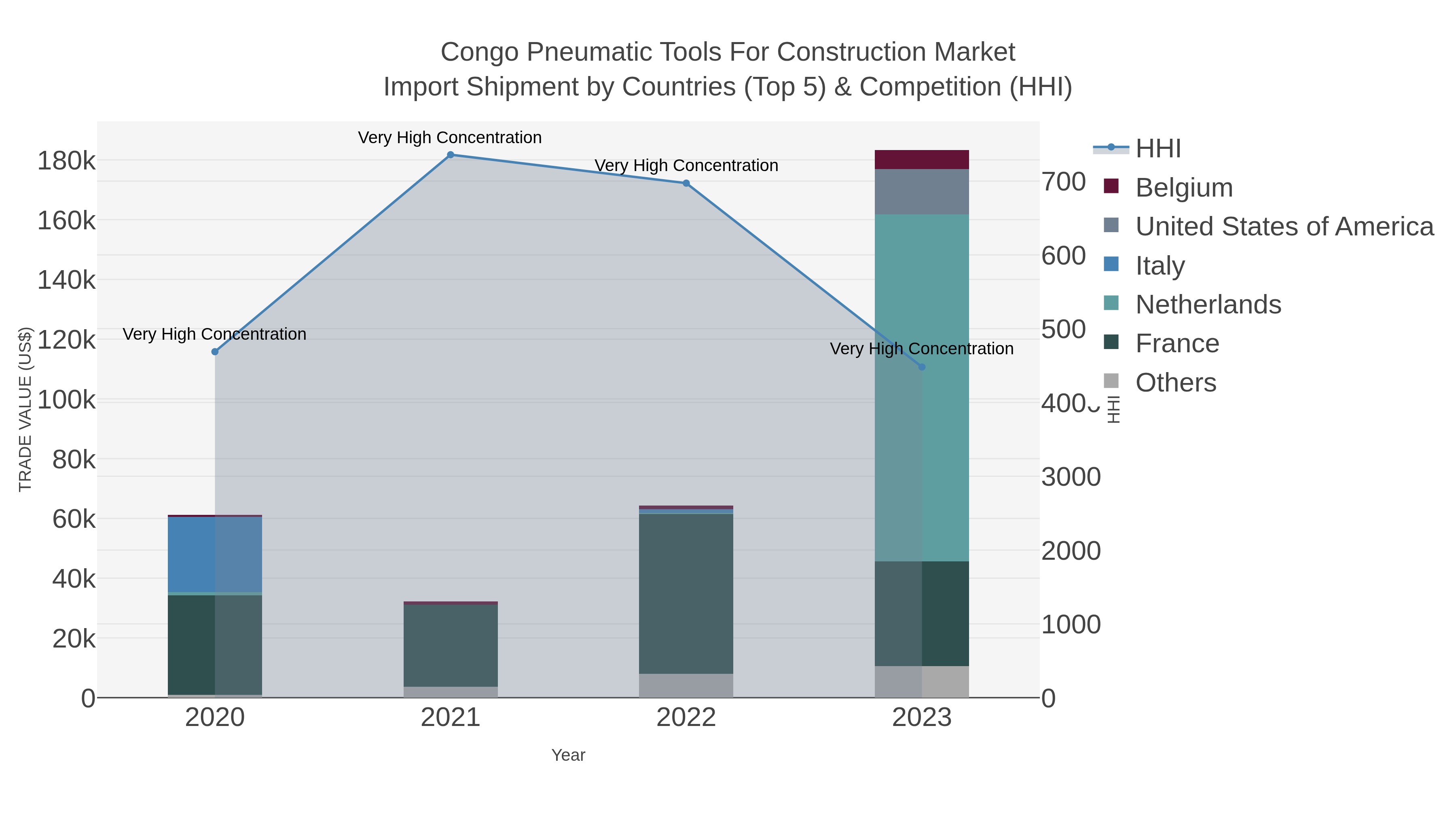 Congo Pneumatic Tools For Construction Market Import Shipment by Countries (Top 5) & Competition (HHI)