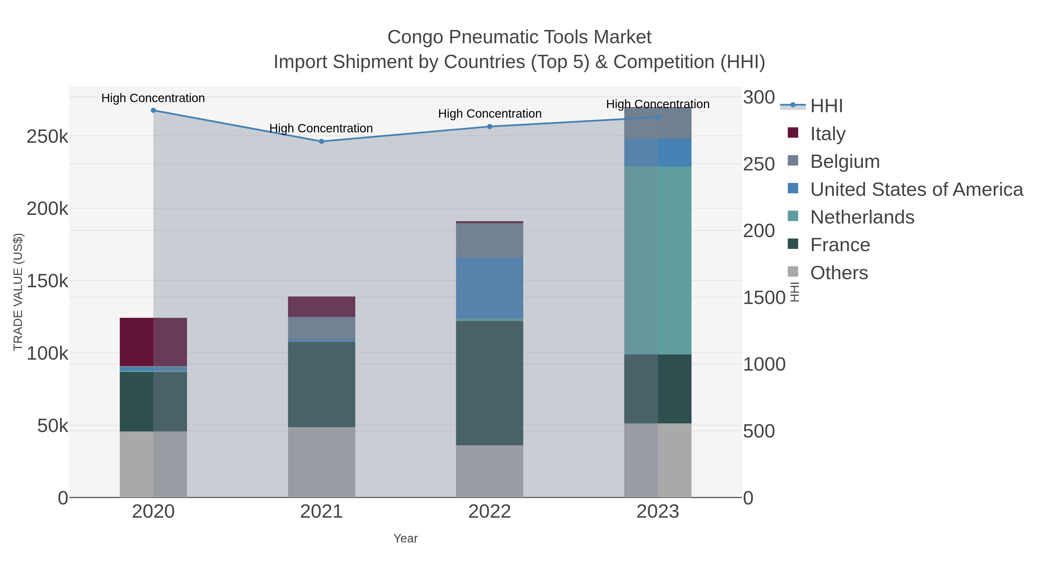 Congo Pneumatic Tools Market Import Shipment by Countries (Top 5) & Competition (HHI)