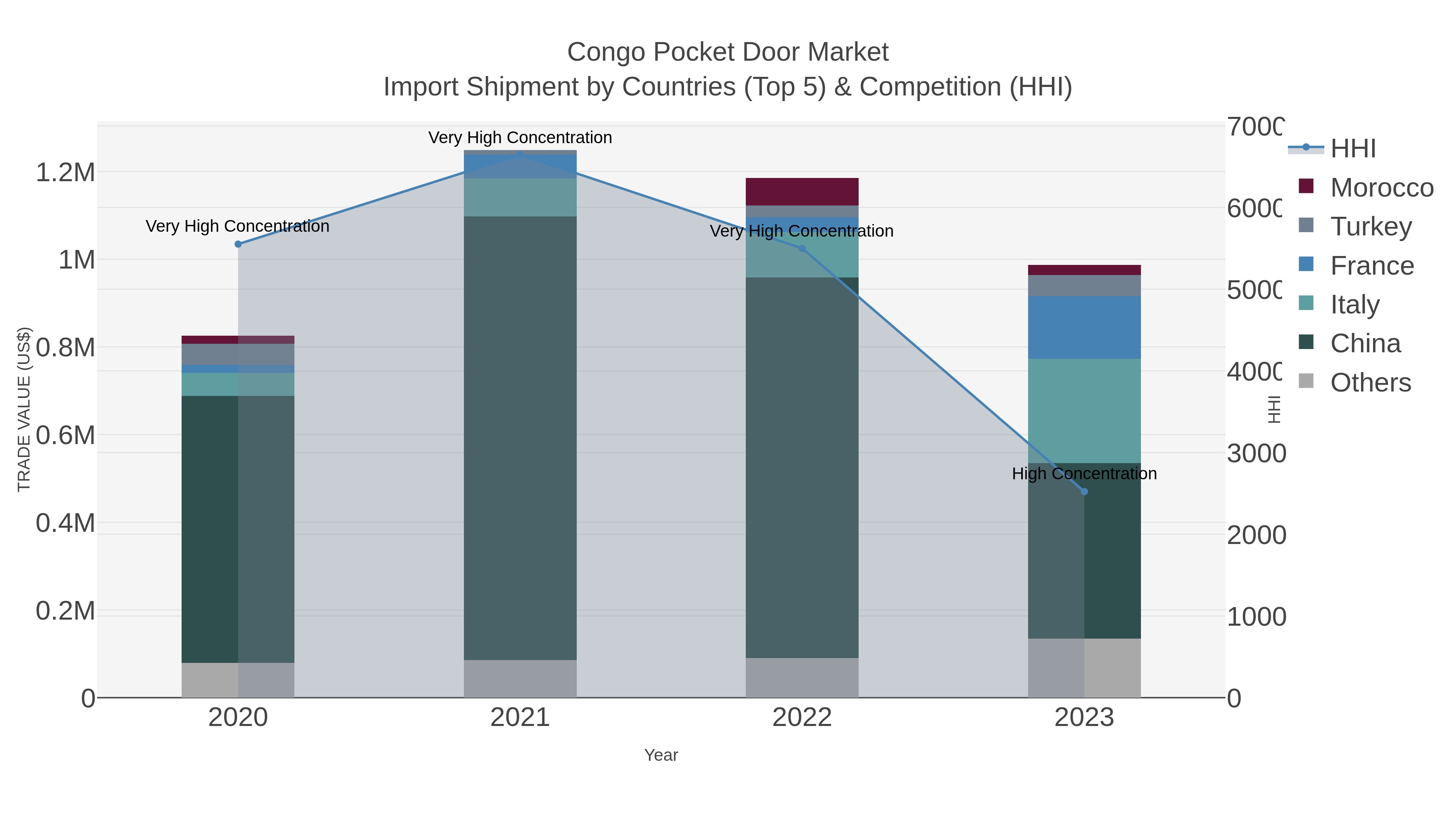 Congo Pocket Door Market Import Shipment by Countries (Top 5) & Competition (HHI)