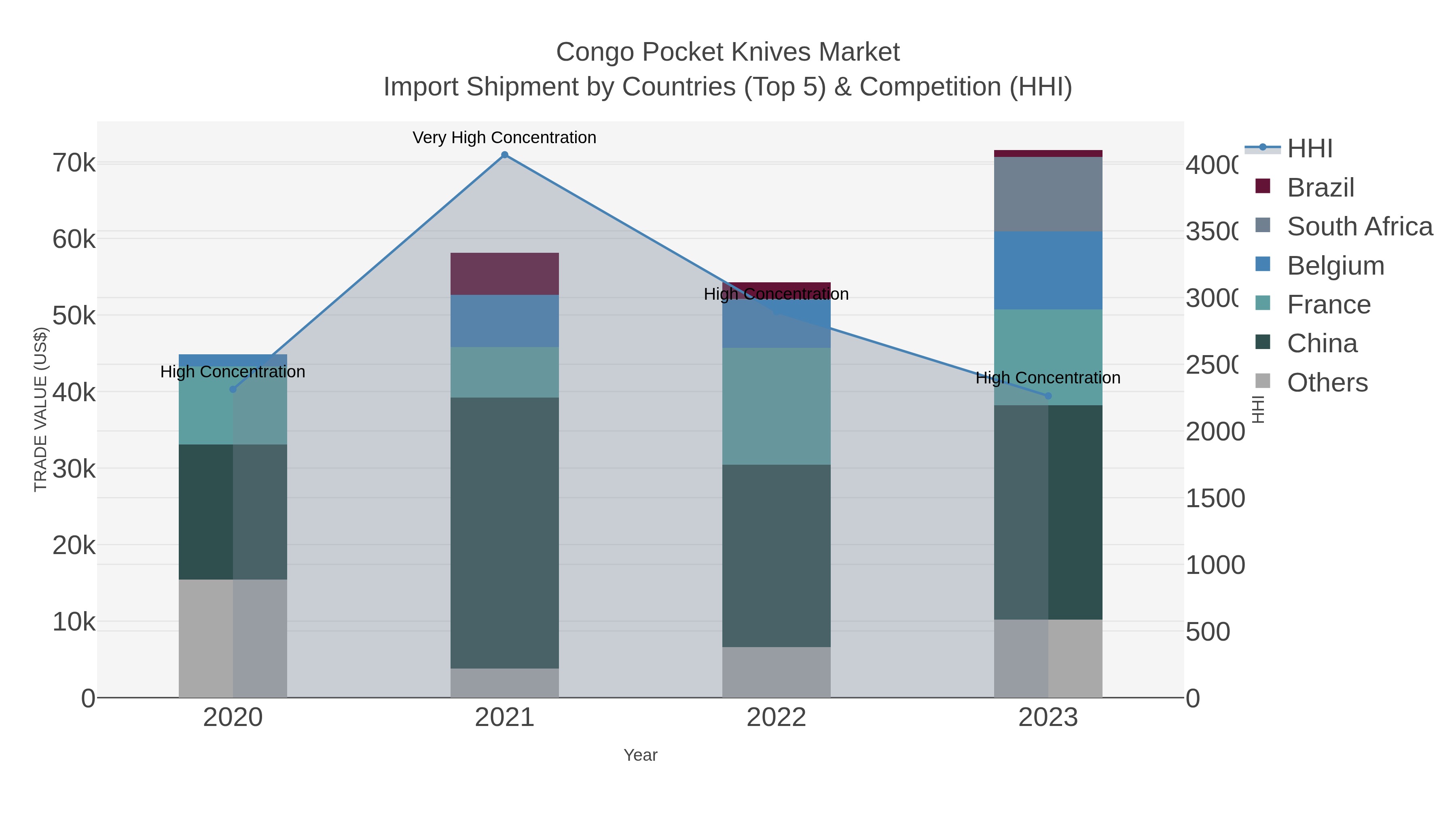 Congo Pocket Knives Market Import Shipment by Countries (Top 5) & Competition (HHI)