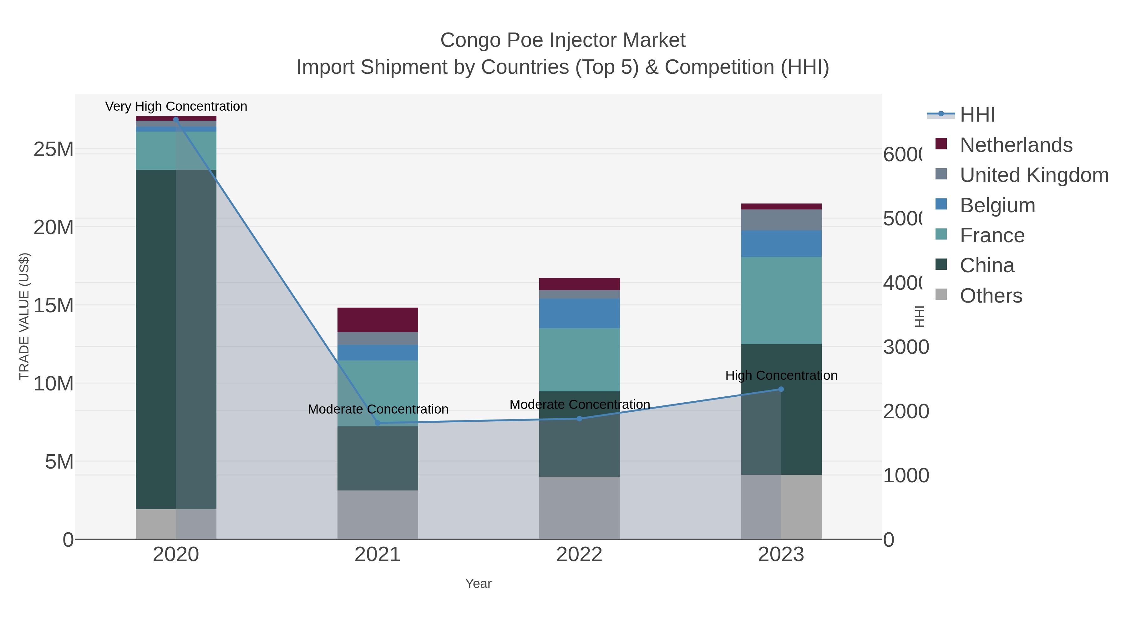 Congo Poe Injector Market Import Shipment by Countries (Top 5) & Competition (HHI)