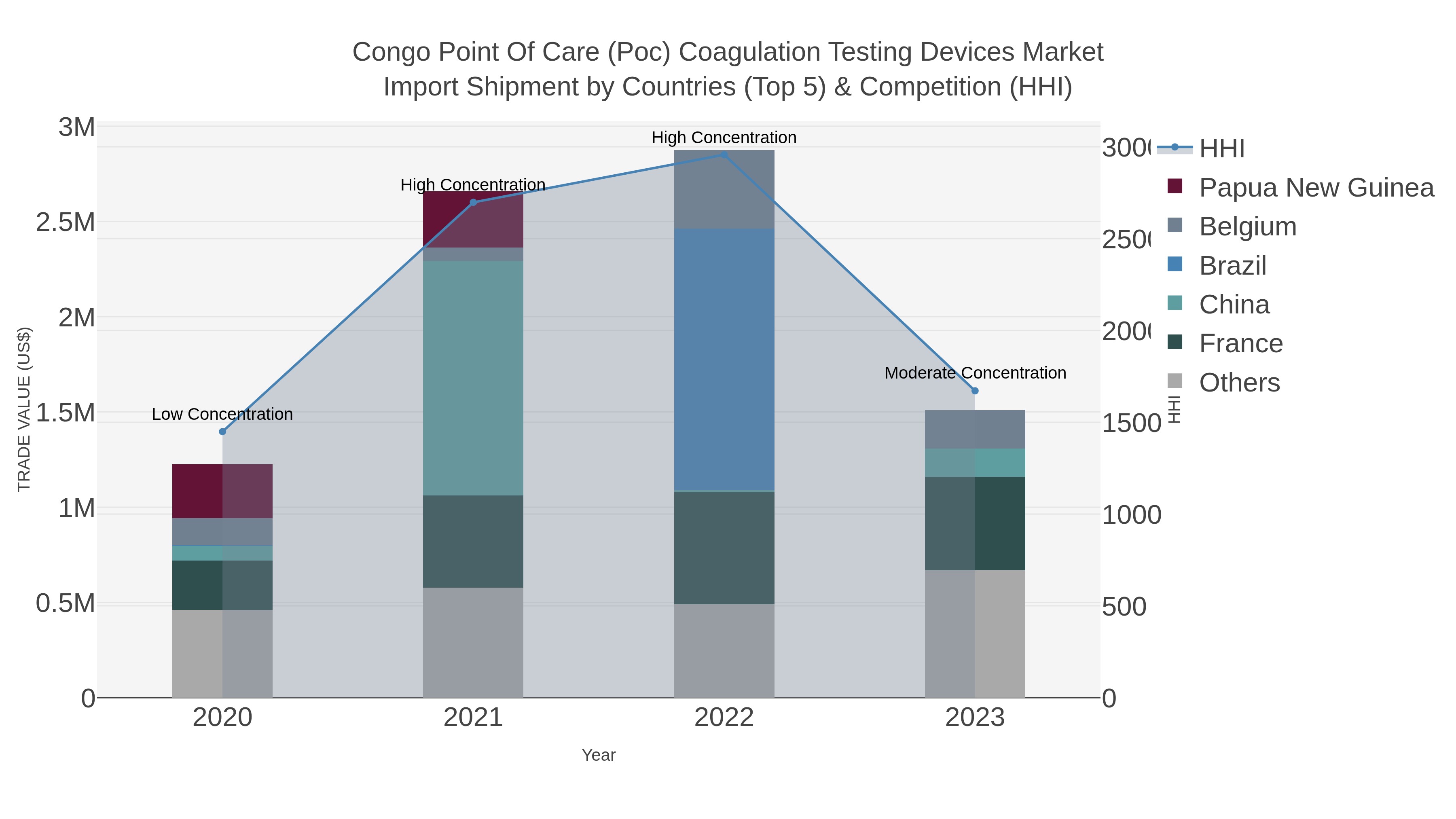 Congo Point Of Care (poc) Coagulation Testing Devices Market Import Shipment by Countries (Top 5) & Competition (HHI)