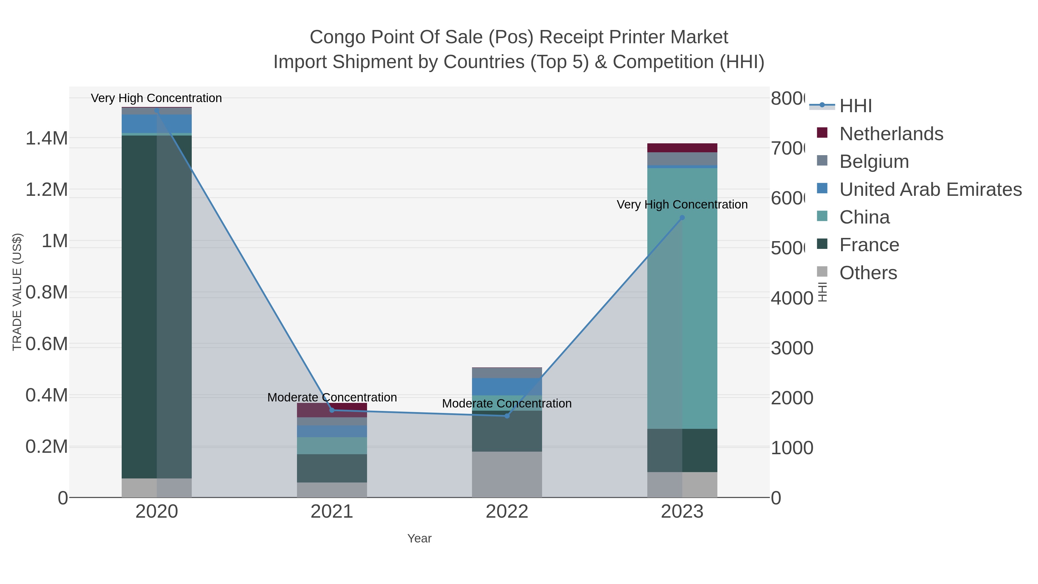 Congo Point Of Sale (pos) Receipt Printer Market Import Shipment by Countries (Top 5) & Competition (HHI)