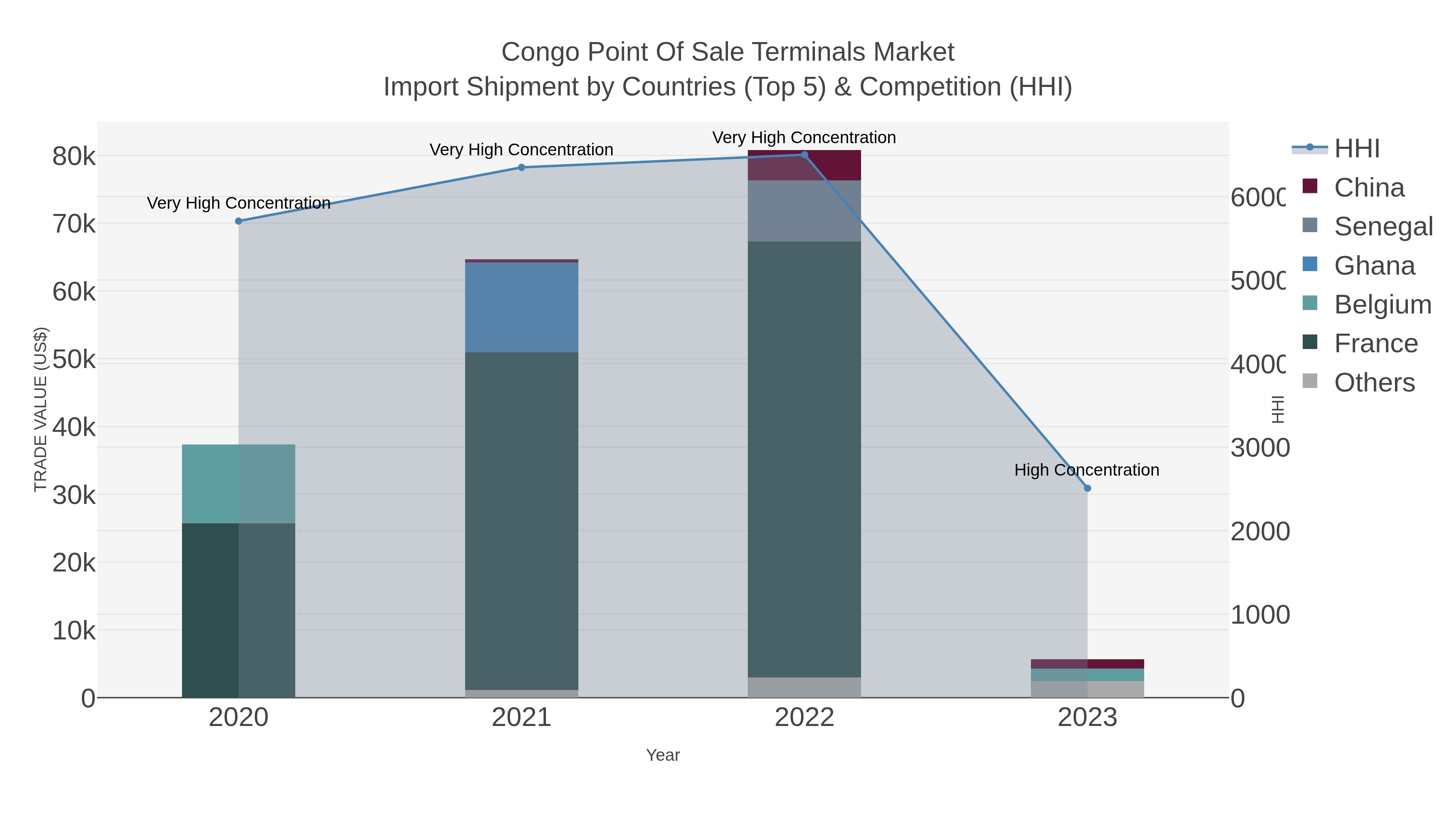 Congo Point Of Sale Terminals Market Import Shipment by Countries (Top 5) & Competition (HHI)