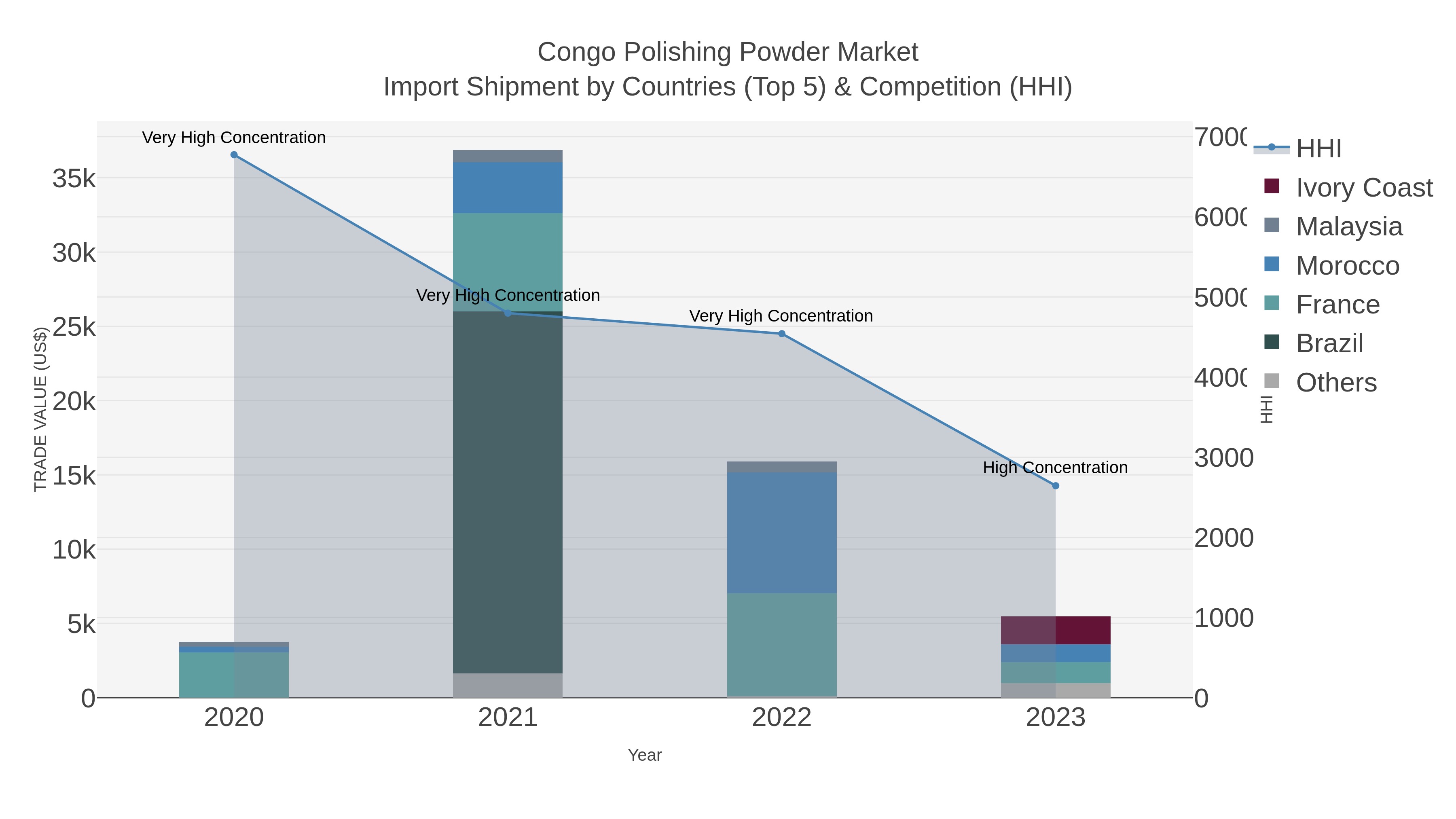 Congo Polishing Powder Market Import Shipment by Countries (Top 5) & Competition (HHI)