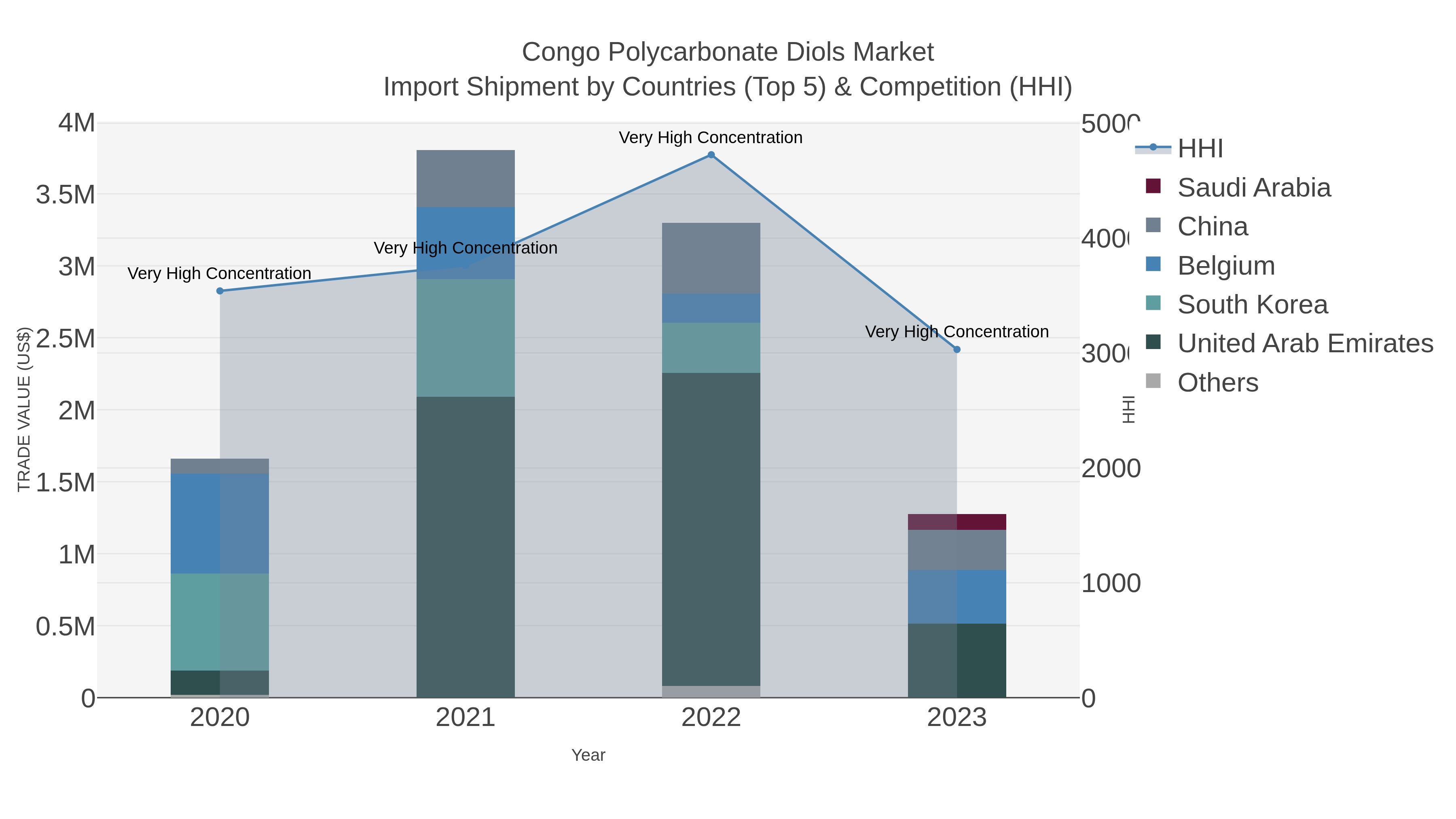 Congo Polycarbonate Diols Market Import Shipment by Countries (Top 5) & Competition (HHI)