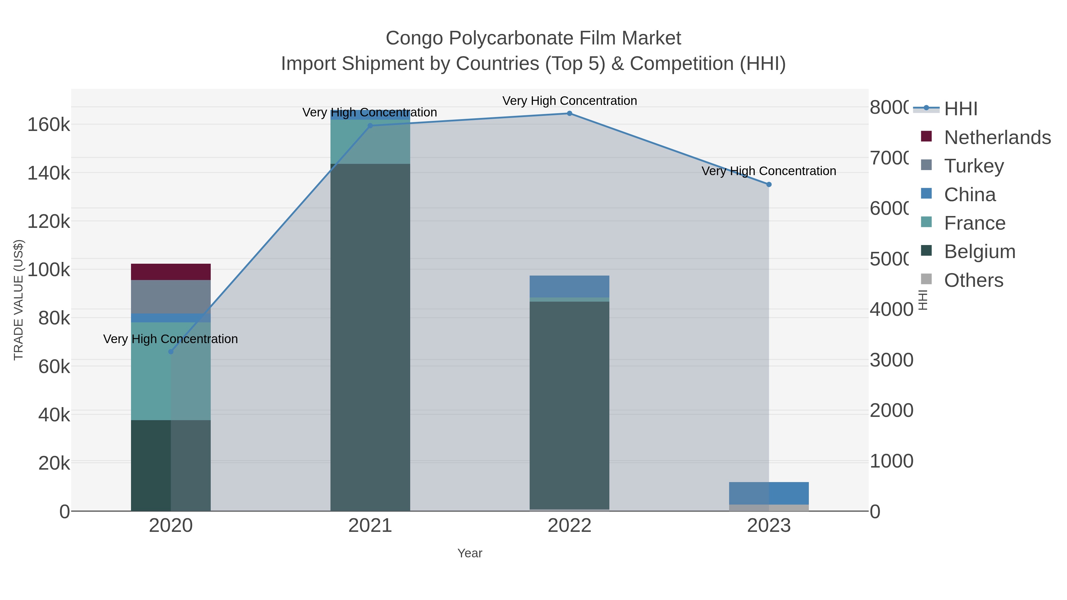 Congo Polycarbonate Film Market Import Shipment by Countries (Top 5) & Competition (HHI)