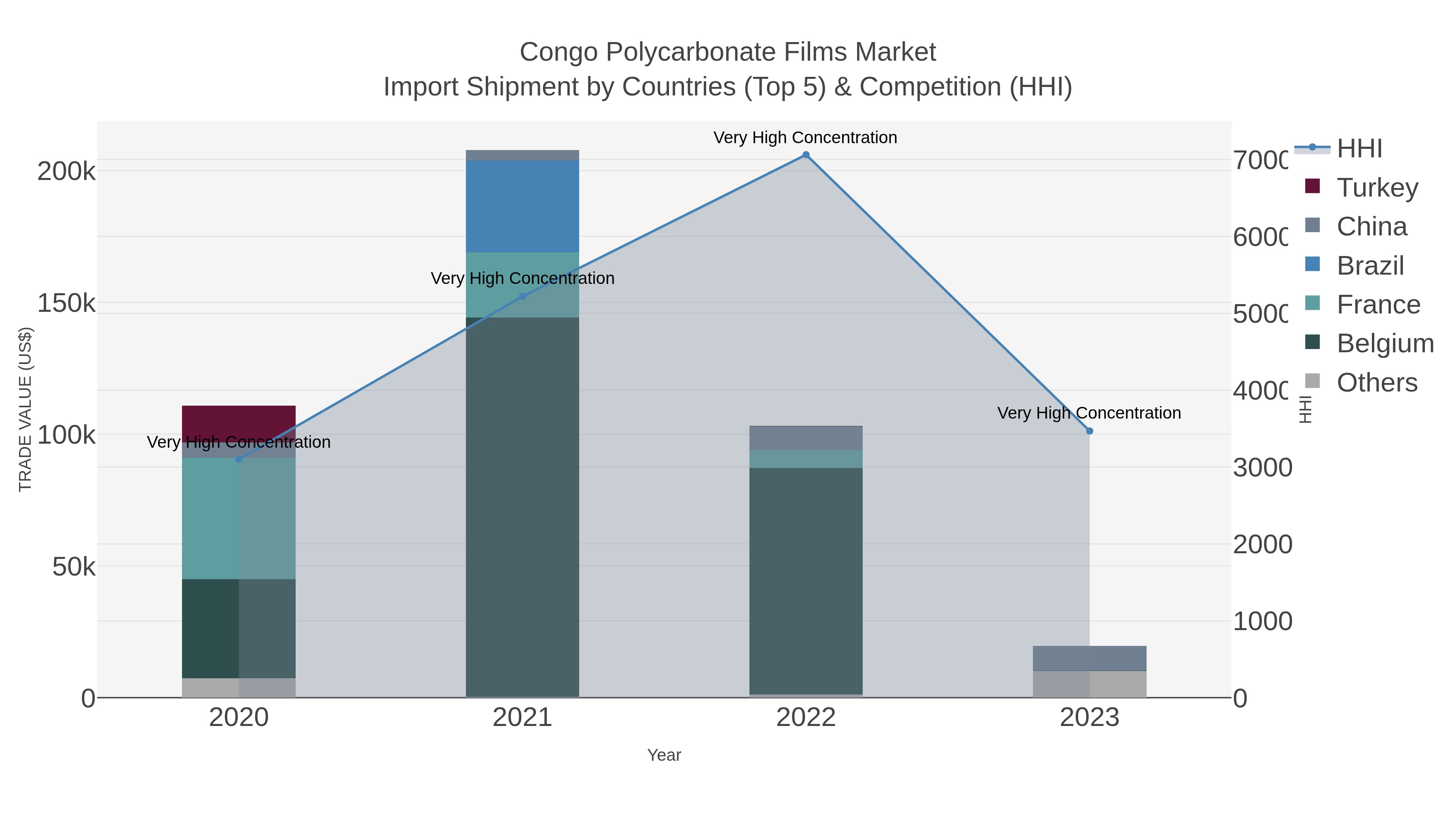 Congo Polycarbonate Films Market Import Shipment by Countries (Top 5) & Competition (HHI)